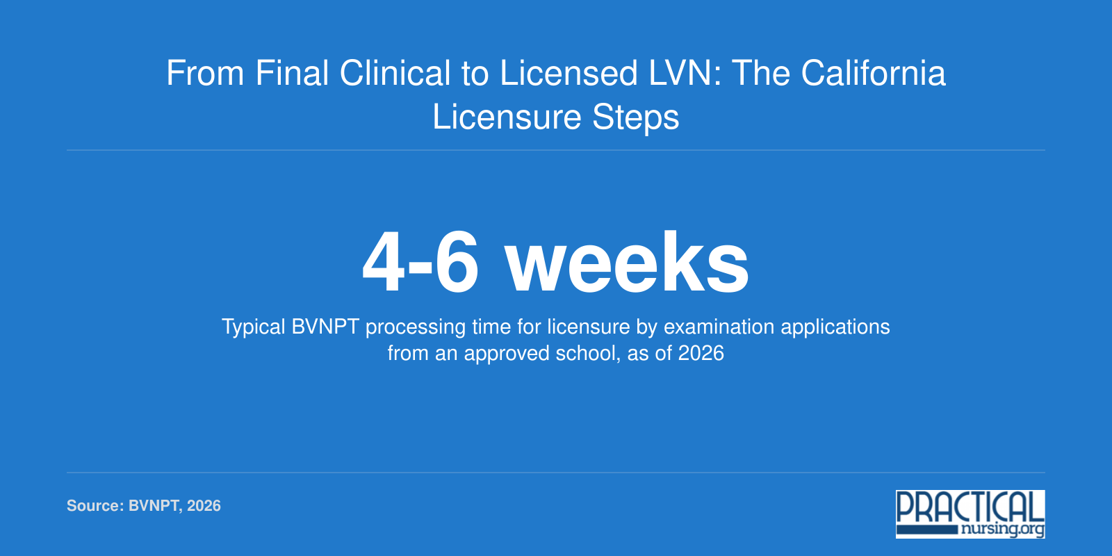 Fact card showing a four to six week California board processing window for vocational nurse examination applications in 2026