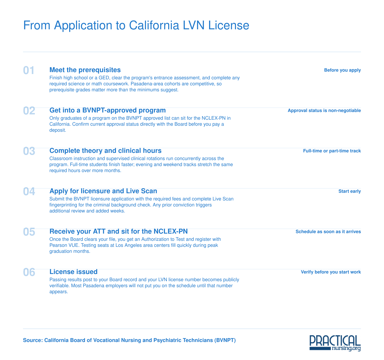 Six-stage path from prerequisites through BVNPT-approved training, Live Scan, and NCLEX-PN to California LVN licensure