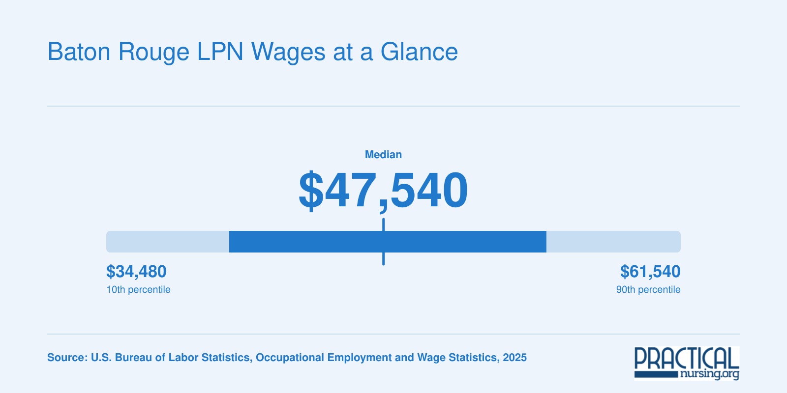 Baton Rouge metro LPN annual wage distribution from $34,480 at the 10th percentile to $61,540 at the 90th percentile, 2025 BLS data