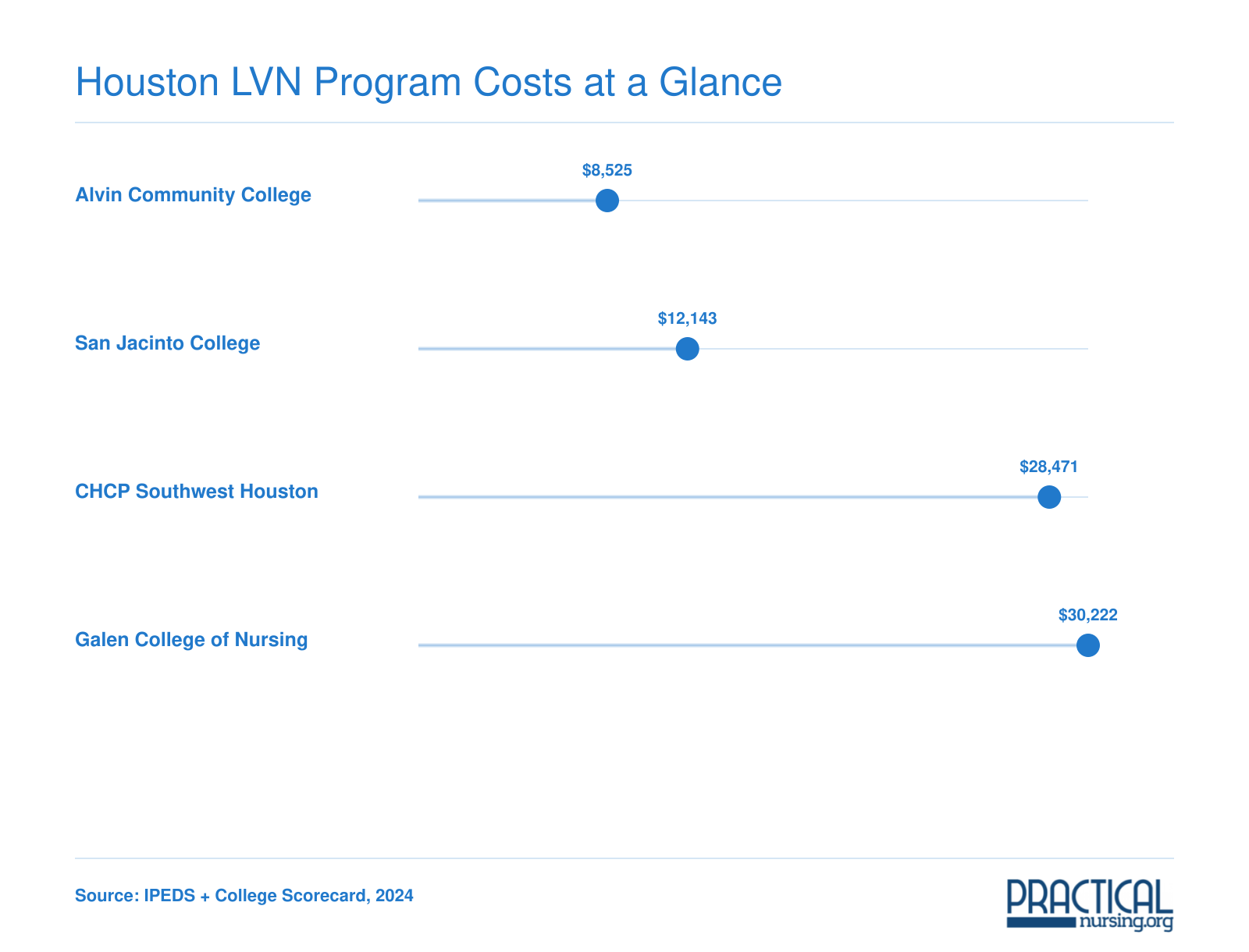 Average net price comparison across four Houston-area LVN programs, ranging from $8,525 to $30,222 in 2024