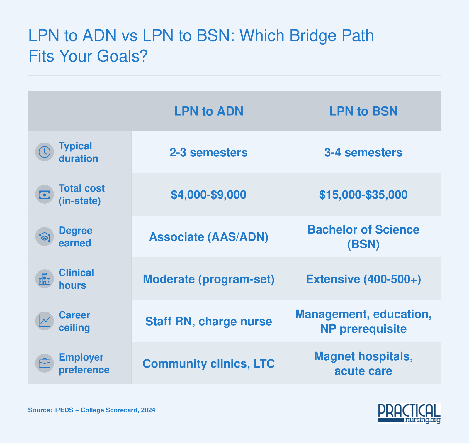 Side-by-side comparison of LPN to ADN and LPN to BSN bridge paths across duration, cost, degree, clinical hours, career ceiling, and employer preference