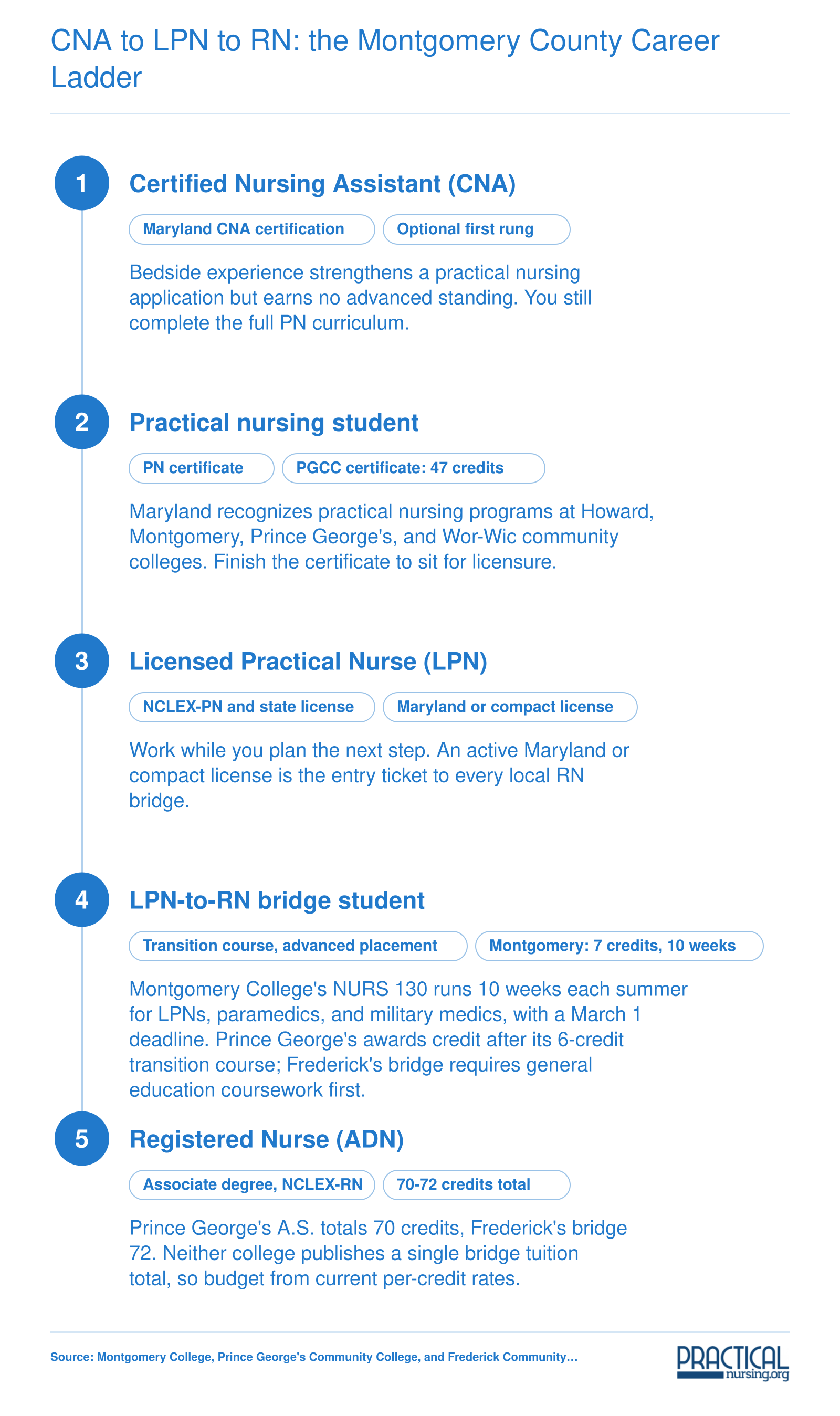 Five-stage Montgomery County nursing ladder: CNA, practical nursing certificate, LPN license, LPN-to-RN transition coursework, associate degree RN