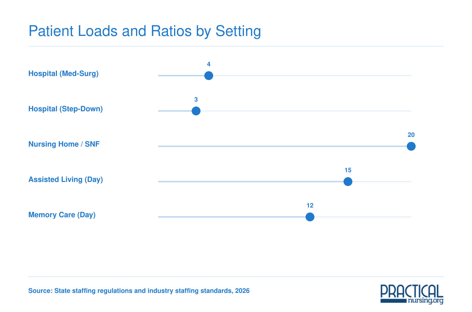 Approximate patients per nurse across five settings, with nursing homes carrying up to 20 residents per nurse compared to 3 to 4 in hospitals