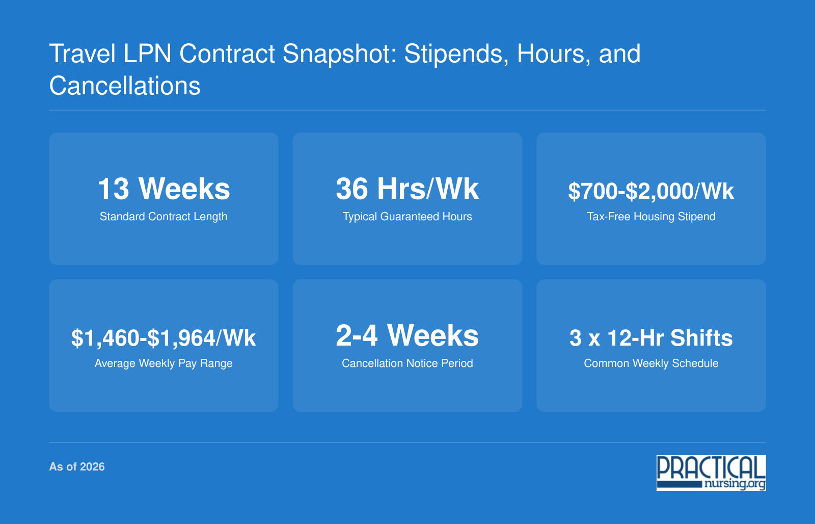 Six key 2026 travel LPN contract benchmarks including 13-week length, 36 guaranteed hours, and $700 to $2,000 weekly housing stipend