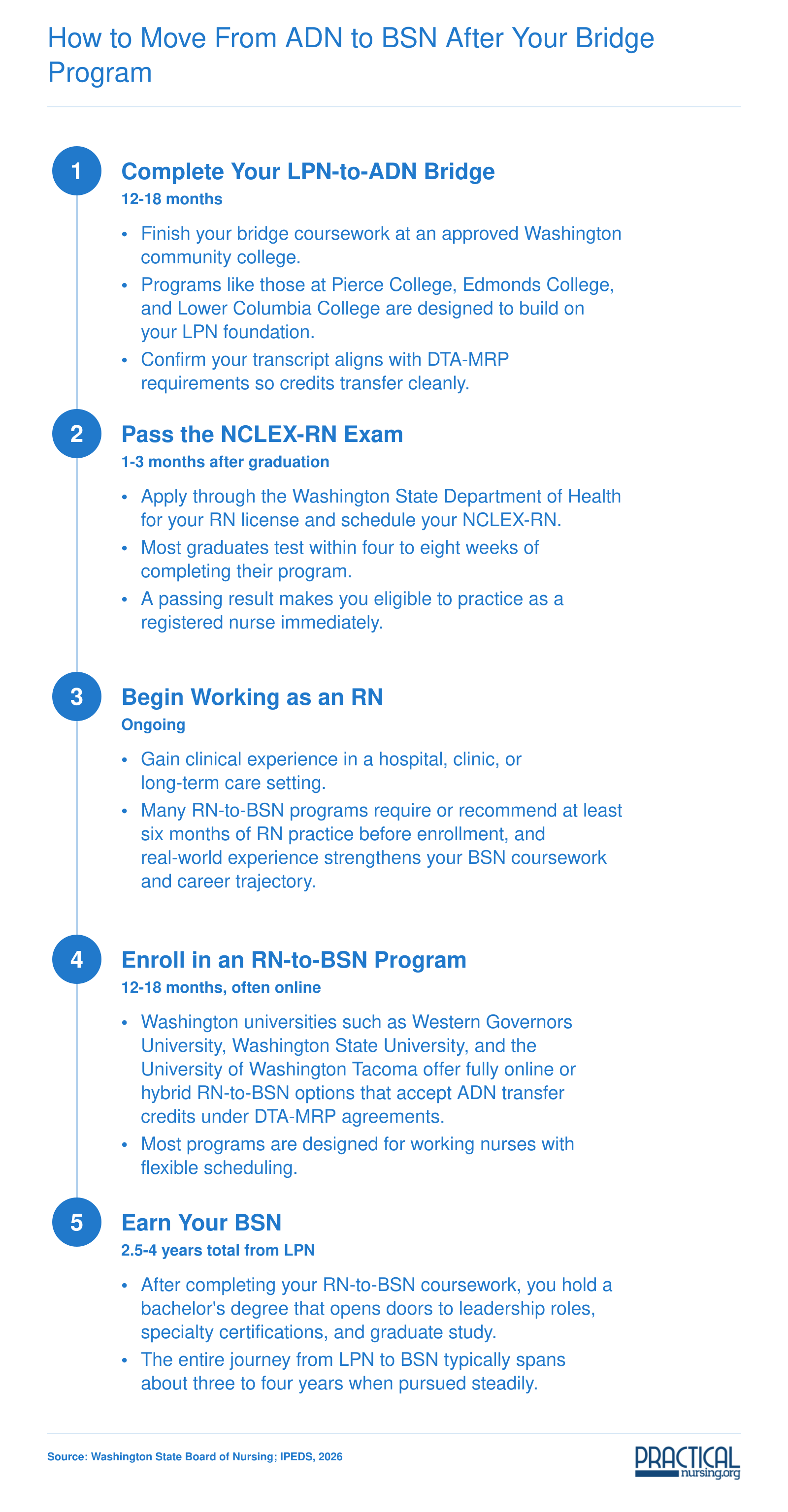 Five-step timeline from LPN-to-ADN bridge through NCLEX-RN, RN practice, RN-to-BSN enrollment, and BSN completion over roughly three to four years