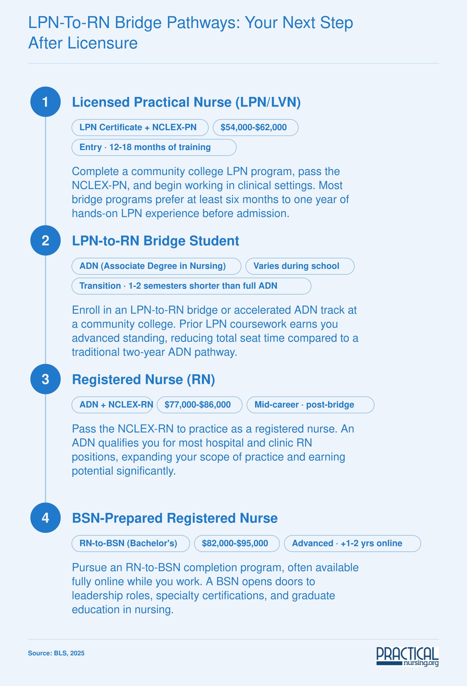 Four-step career ladder from LPN licensure through LPN-to-RN bridge, ADN, and optional RN-to-BSN with salary ranges