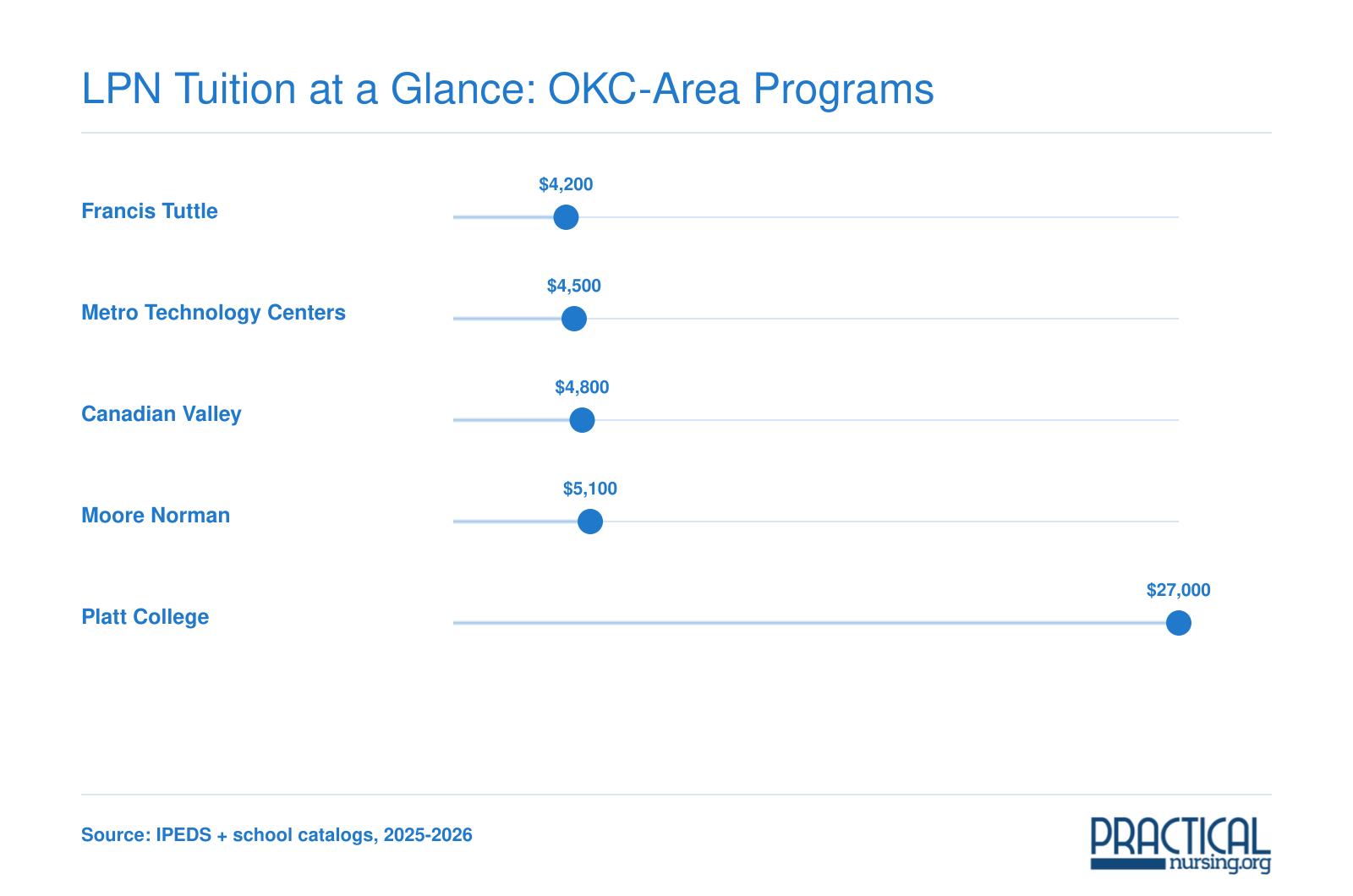 Estimated total tuition for five OKC-area LPN programs ranging from roughly $4,200 at Francis Tuttle to $27,000 at Platt College