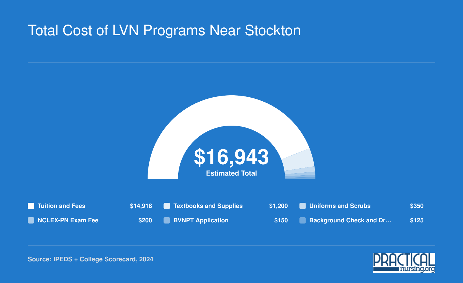 Estimated total LVN program cost of $16,943 broken into tuition, books, uniforms, NCLEX fee, BVNPT application, and background check