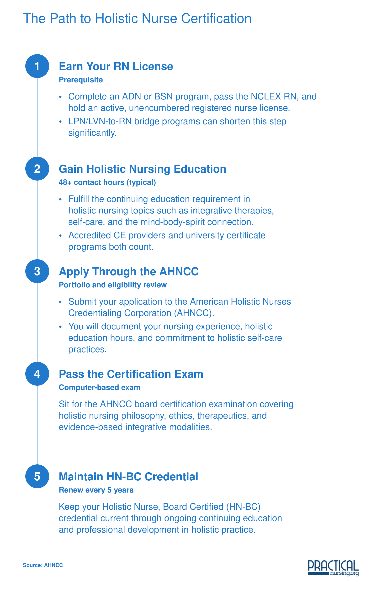 Five-step credentialing timeline from active RN license through holistic nursing education, AHNCC application, board exam, and HN-BC renewal every five years