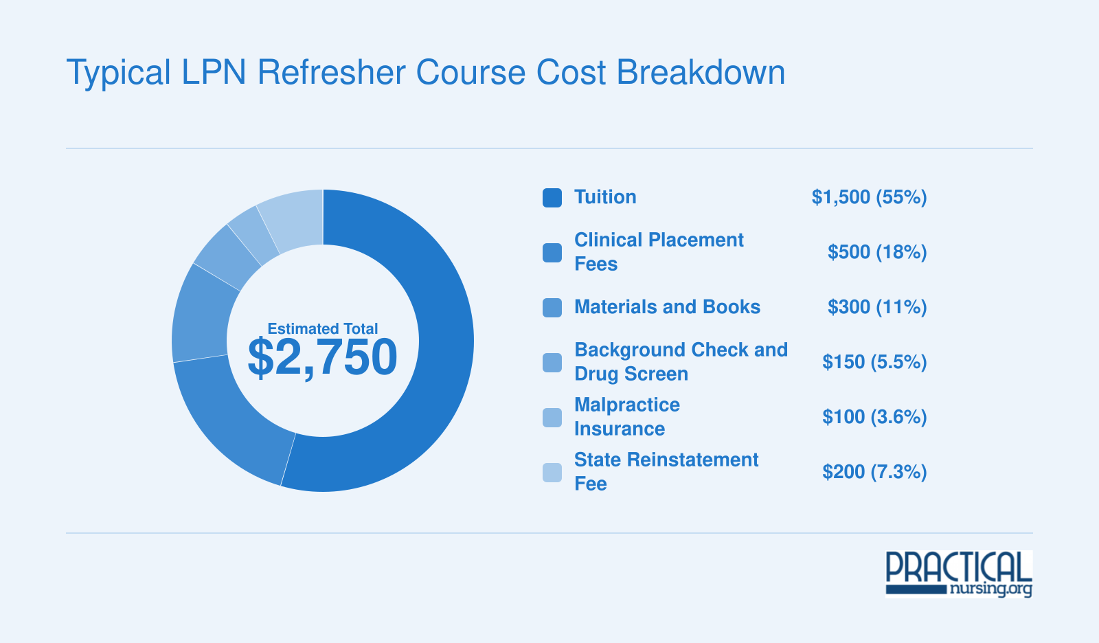 Cost breakdown of a typical LPN refresher course totaling approximately $2,750, split across tuition, clinical fees, materials, background check, malpractice insurance, and state reinstatement fee