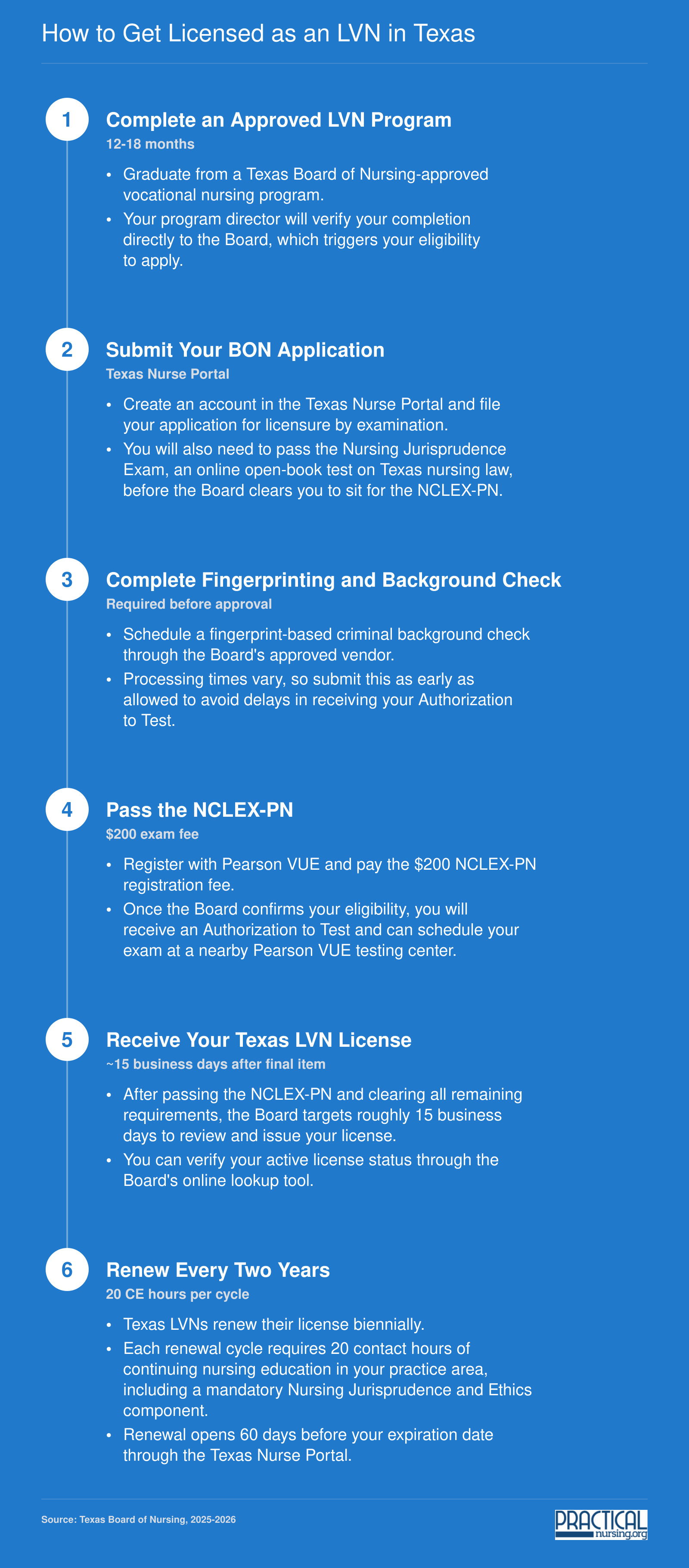 Six-step Texas LVN licensing sequence from program completion through biennial renewal, with $200 NCLEX-PN fee and 20-hour CE requirement