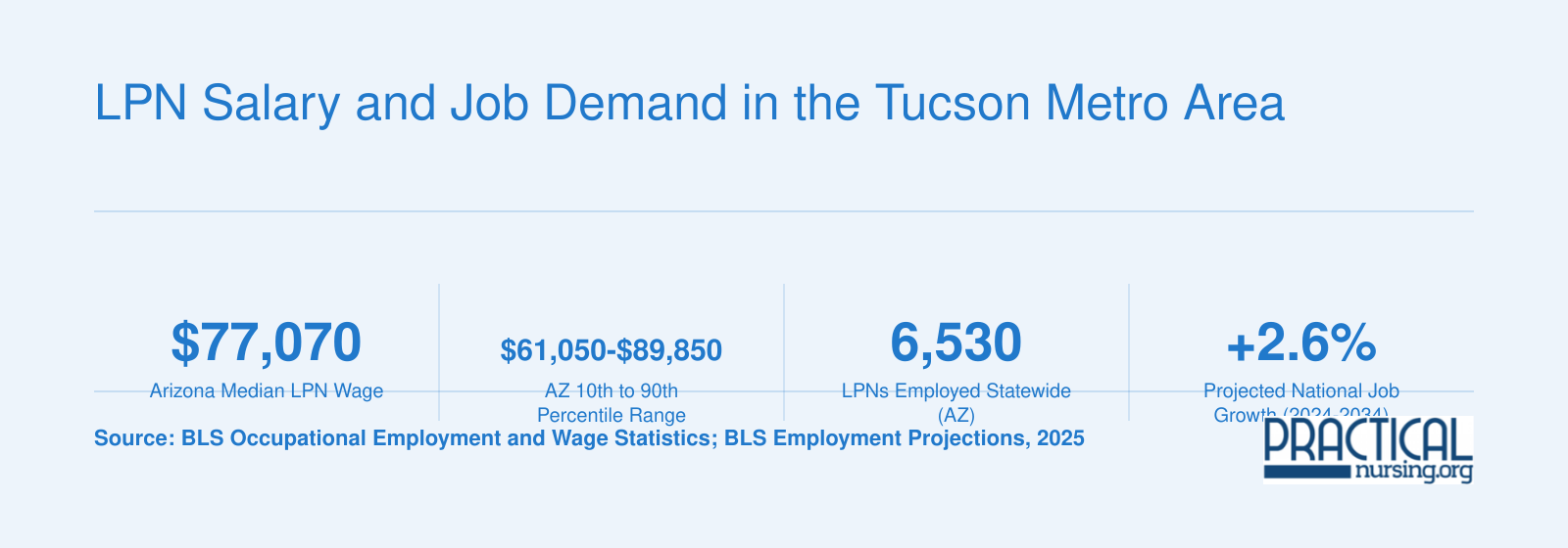 Arizona median LPN salary of $77,070 with a statewide range of $61,050 to $89,850 and projected 2.6% national job growth through 2034