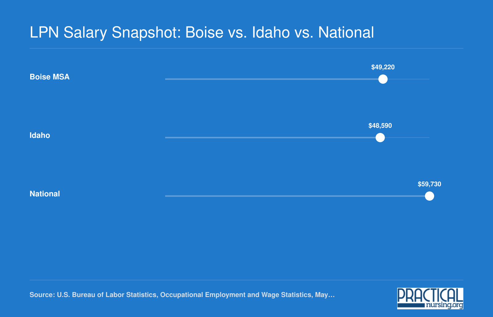 Median annual LPN salaries compared: $49,220 in Boise MSA, $48,590 statewide in Idaho, and $59,730 nationally, per 2024 BLS data