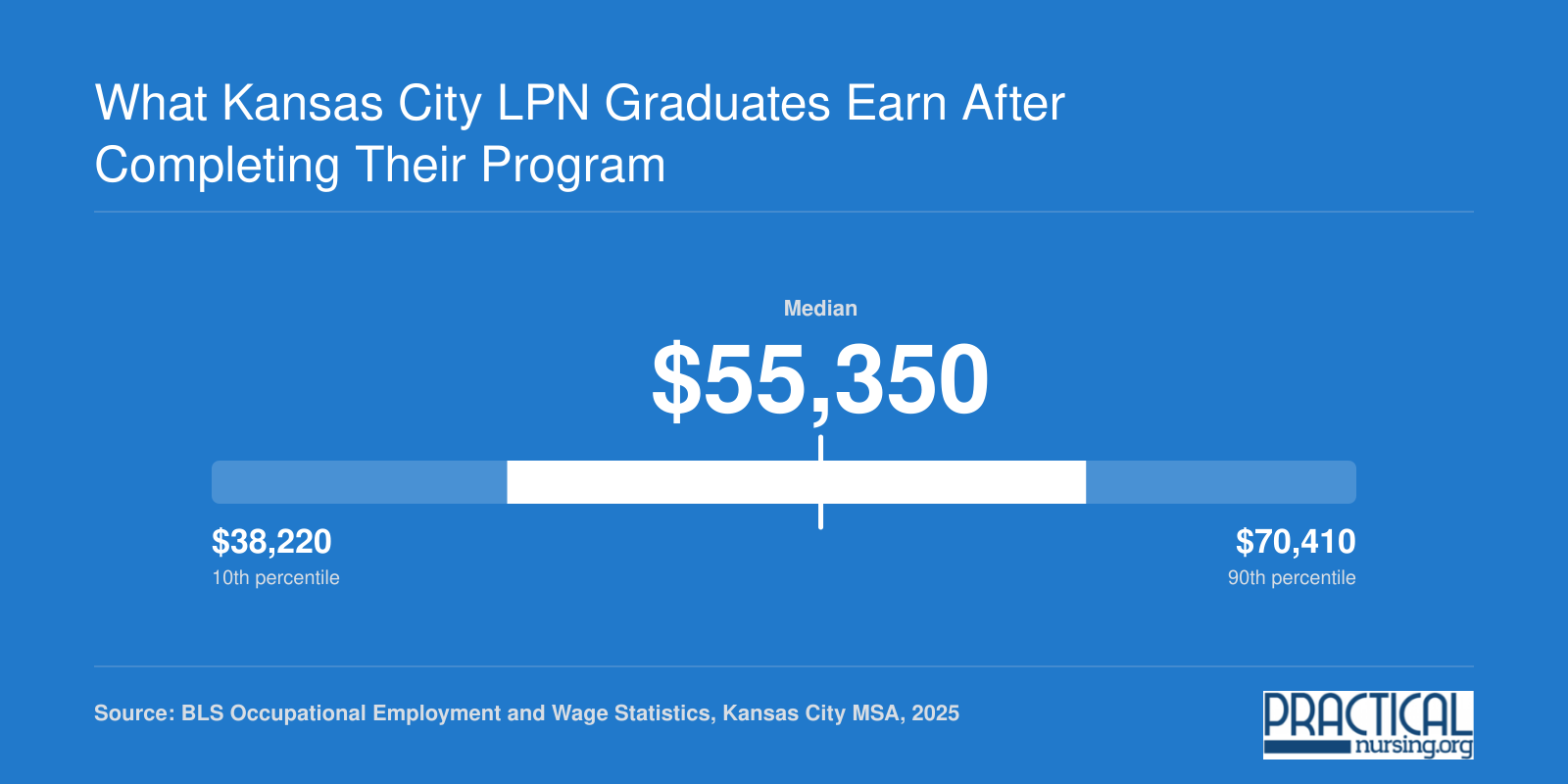 Kansas City LPN wage distribution from $38,220 at the 10th percentile to $70,410 at the 90th percentile in 2025