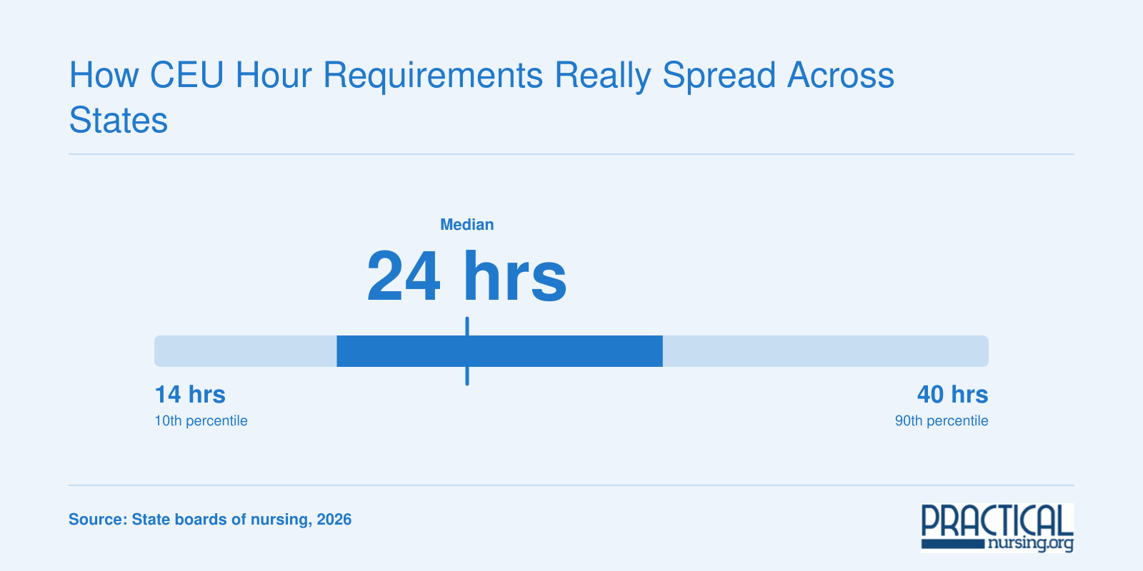 LPN CEU requirements range from 0 to roughly 40 contact hours per renewal cycle, with most states requiring 20 to 30 hours