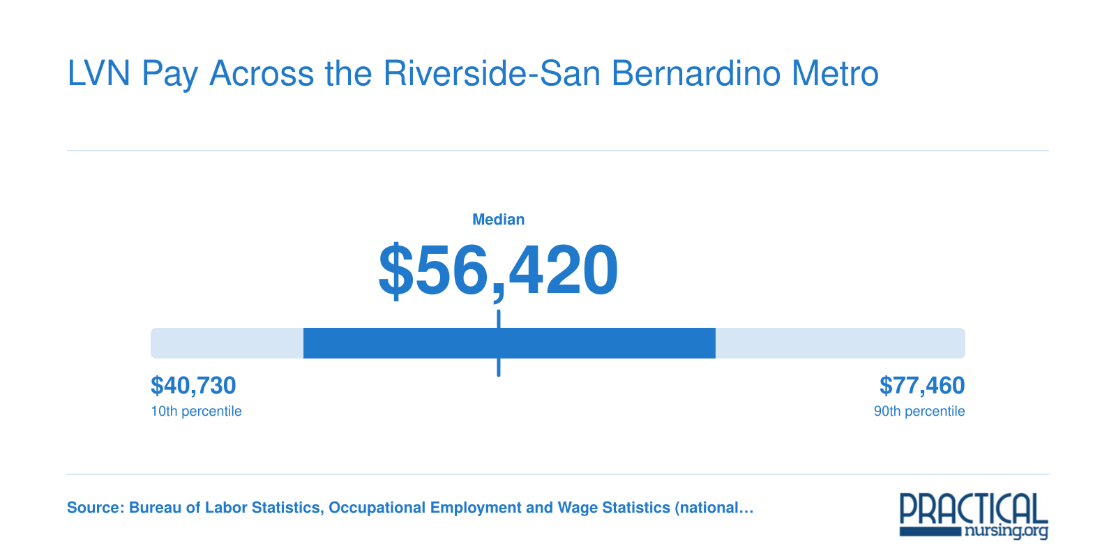 National LPN and LVN annual wages range from $40,730 to $77,460, with a $56,420 median; California's median is $79,750