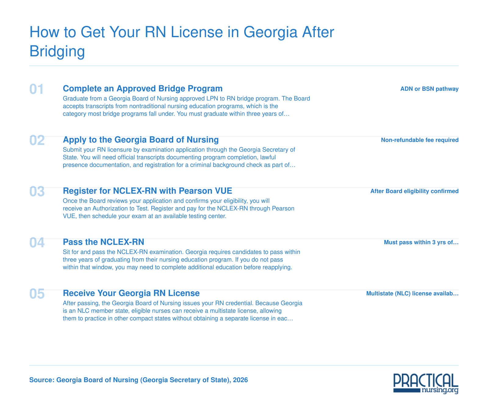 Five step Georgia RN licensure process for LPN bridge graduates, from program completion through NCLEX-RN to multistate RN license in 2026