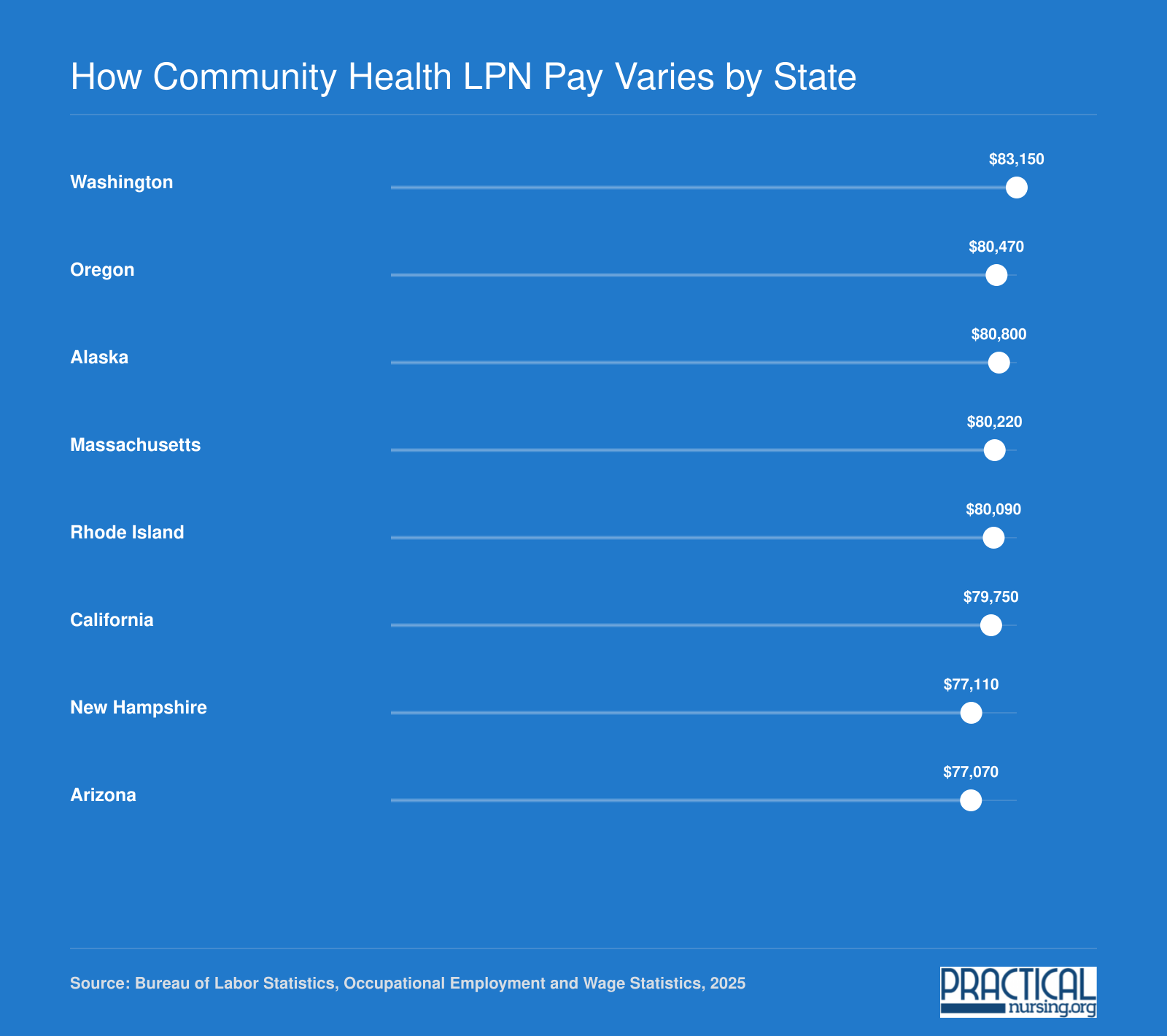 Median annual LPN wages in eight top-paying states ranging from $77,070 in Arizona to $83,150 in Washington, 2025 BLS data
