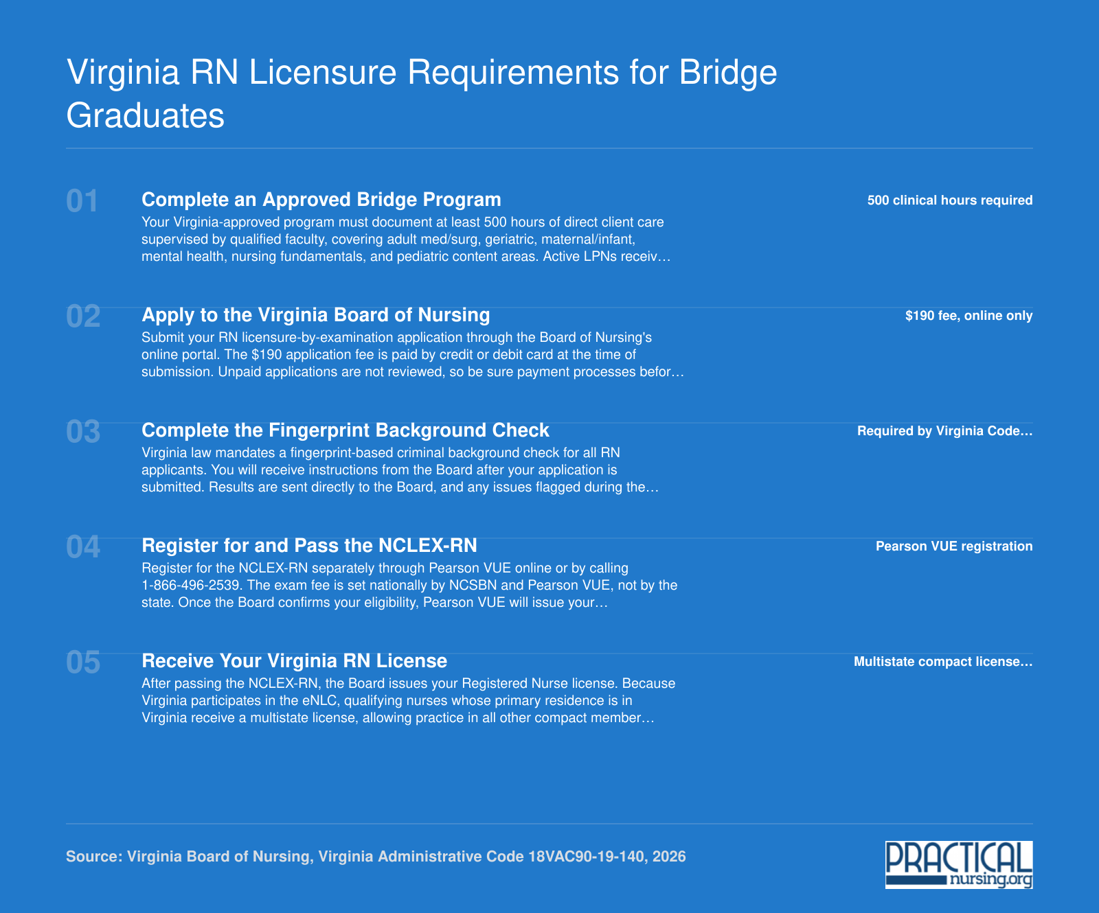 Five-step Virginia RN licensure process for bridge graduates, from completing 500 clinical hours through earning a compact multistate RN license in 2026