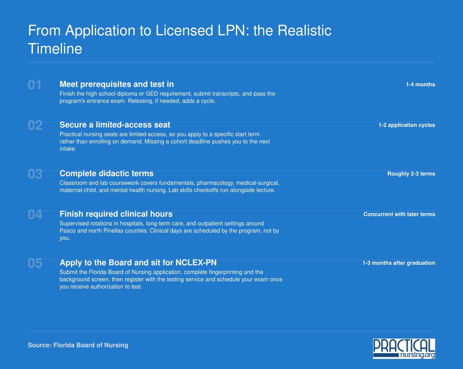 Five-step path from prerequisites through clinicals to Florida LPN licensure, roughly 18 to 24 months total