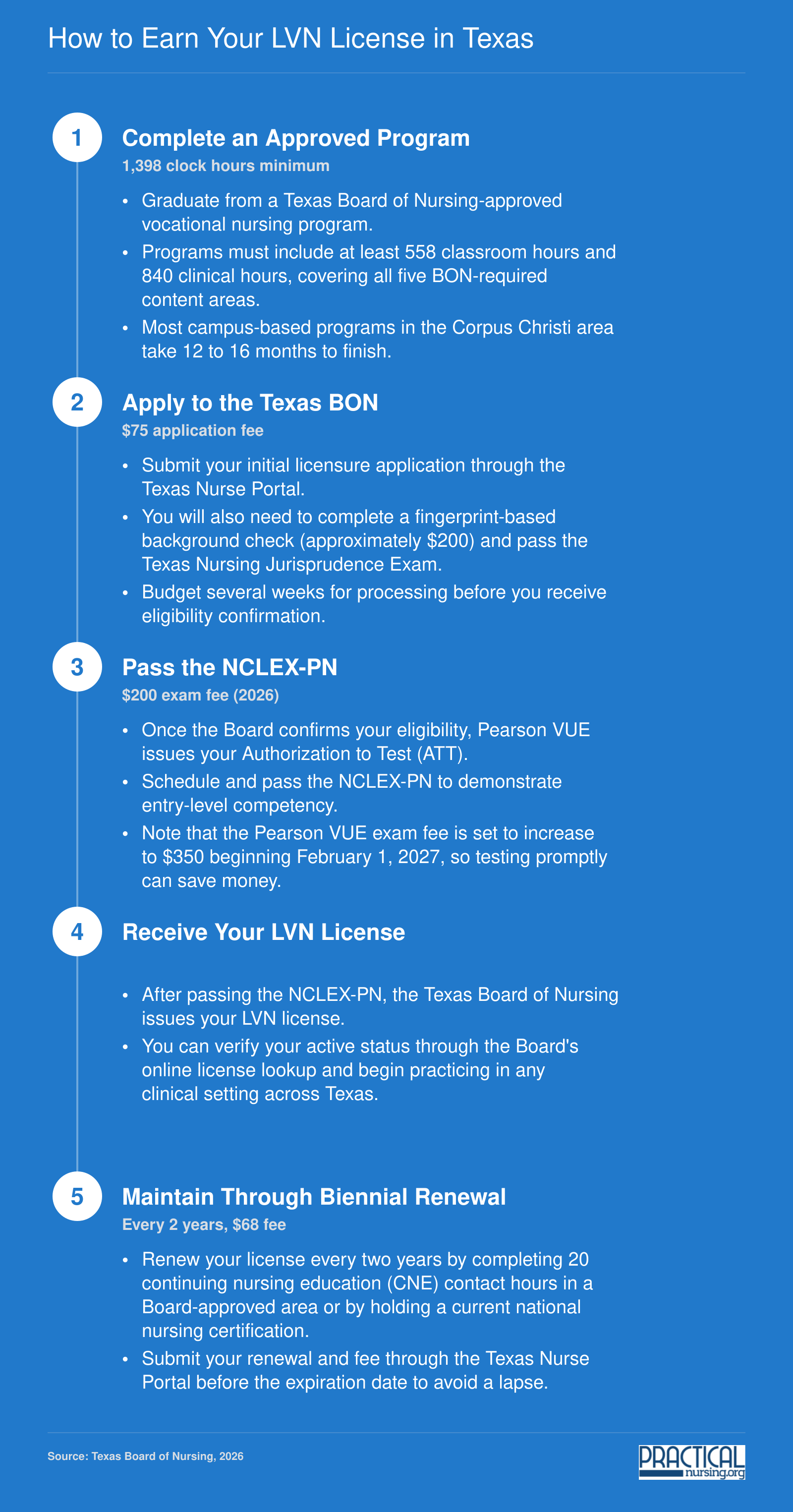 Five-step process to earn a Texas LVN license in 2026, from completing 1,398 program hours through biennial renewal