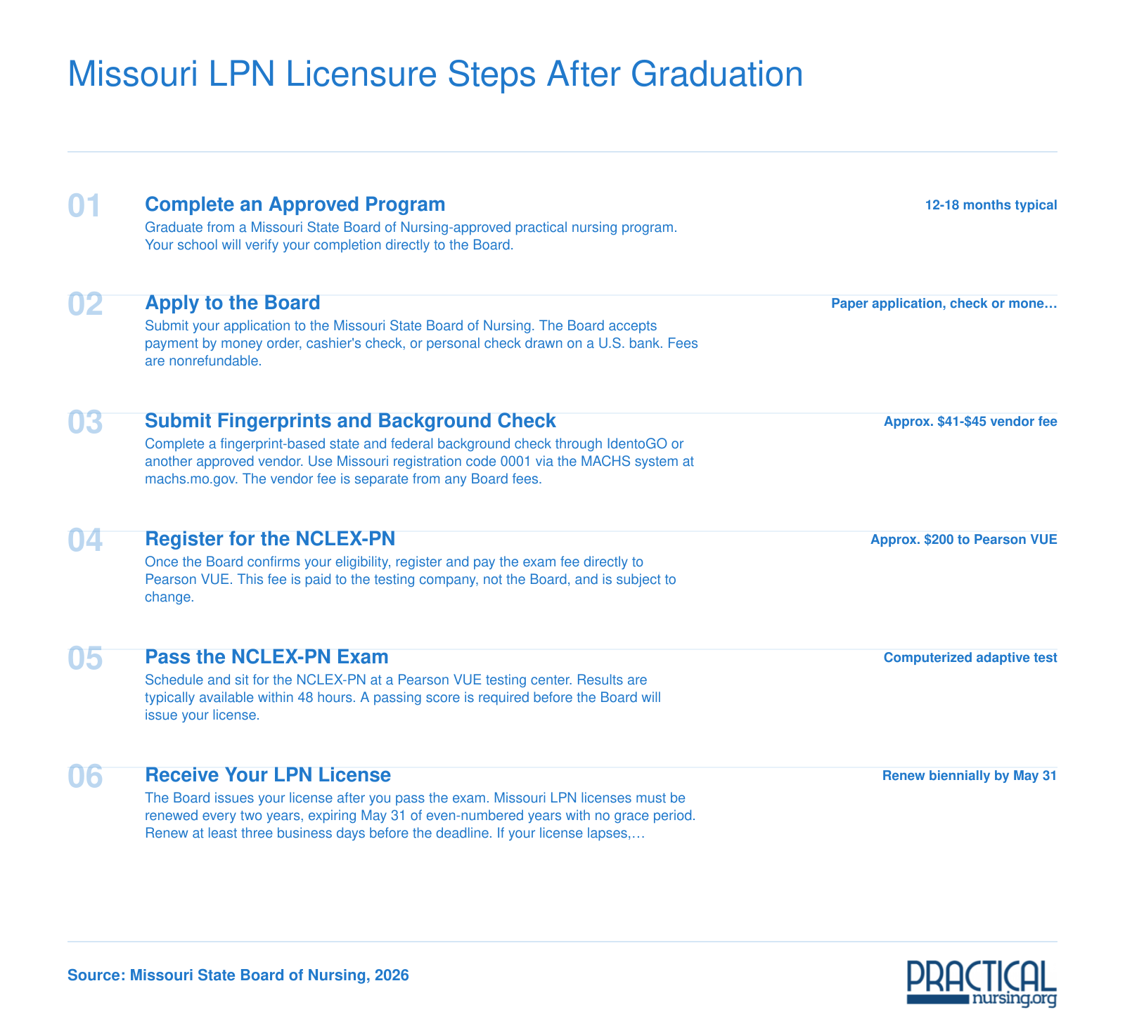 Six-step Missouri LPN licensure sequence from program completion through biennial license renewal, with 2026 fees and deadlines