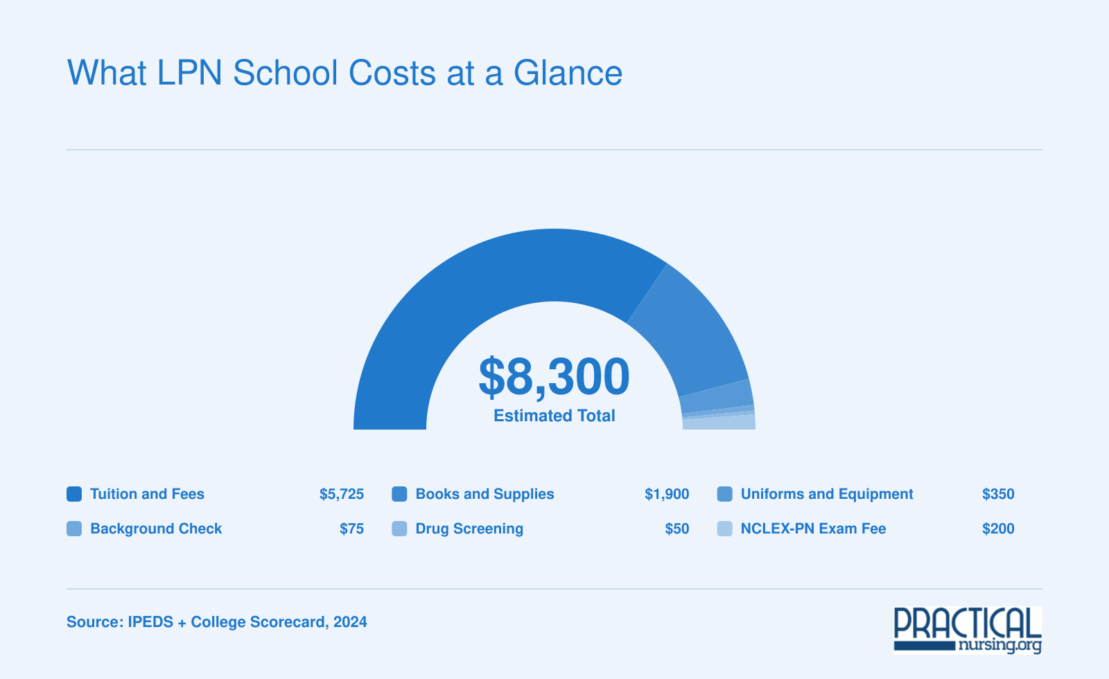 Estimated total LPN program cost of $8,300 in Tennessee broken into tuition, books, uniforms, testing, and screening fees