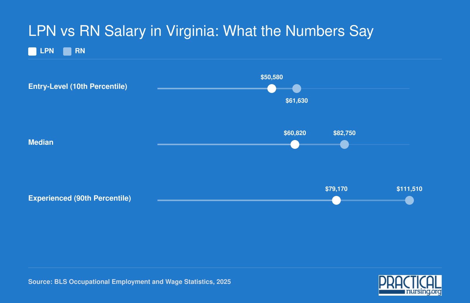 Virginia LPN vs RN annual wages at entry, median, and experienced levels, showing RNs earn roughly $22,000 more at the median