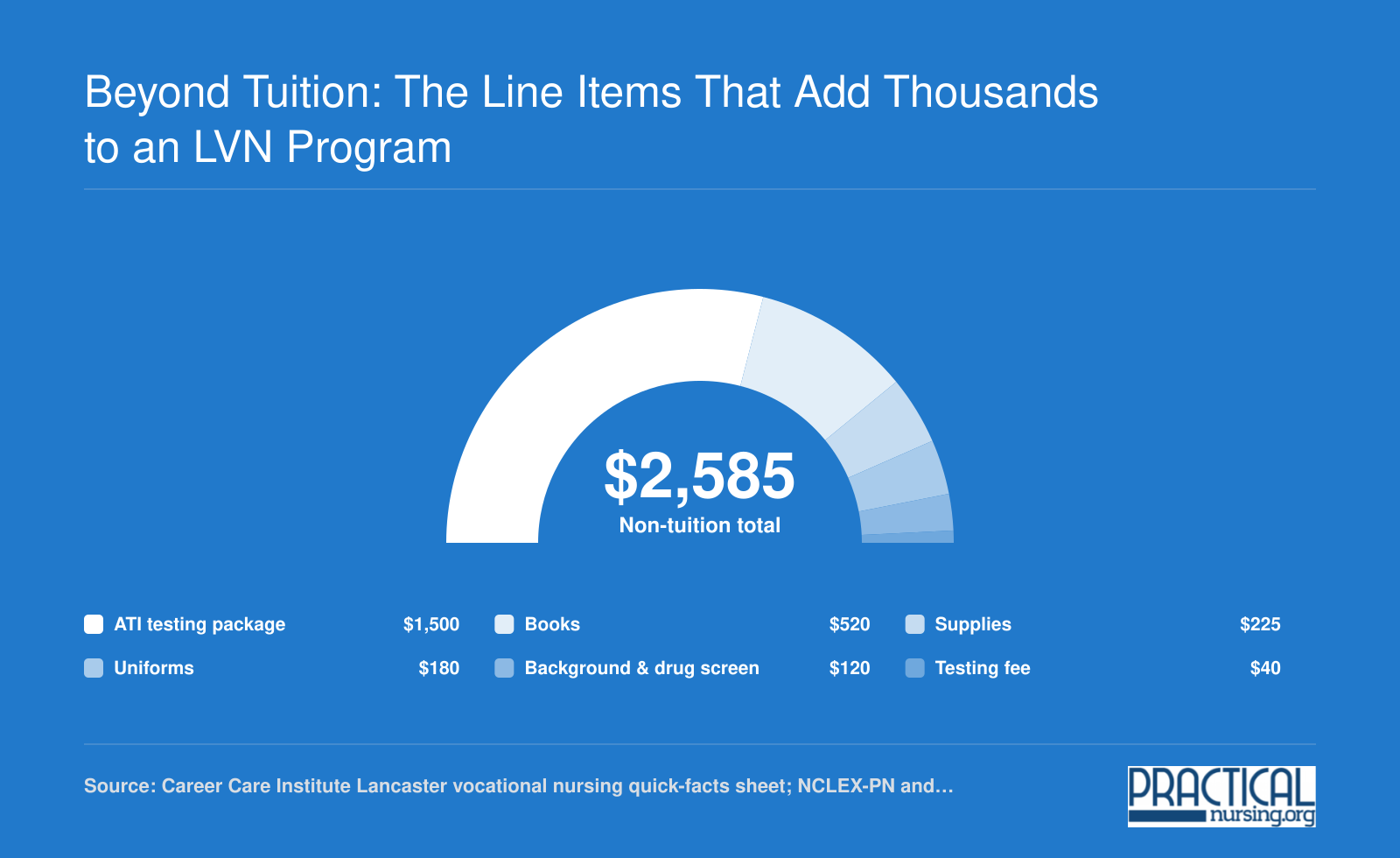 Career Care Institute Lancaster LVN non-tuition costs totaling $2,585 in 2025, plus $420 in NCLEX and California licensure fees