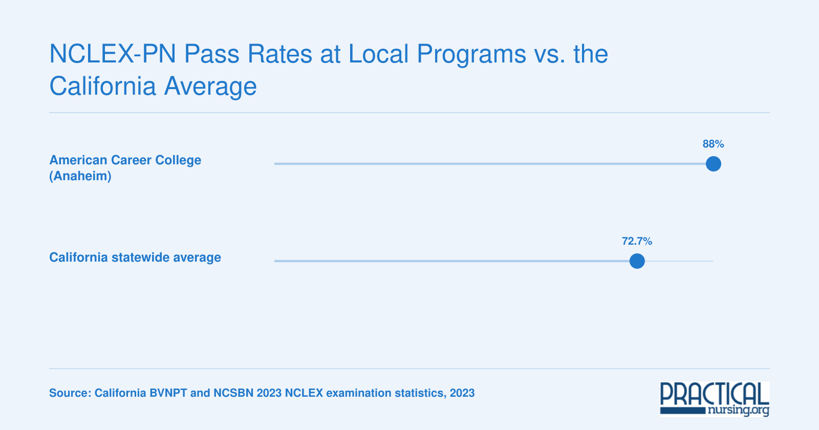 Anaheim vocational nursing program passed 88% of first-time NCLEX-PN candidates in 2023 versus 72.7% statewide in California