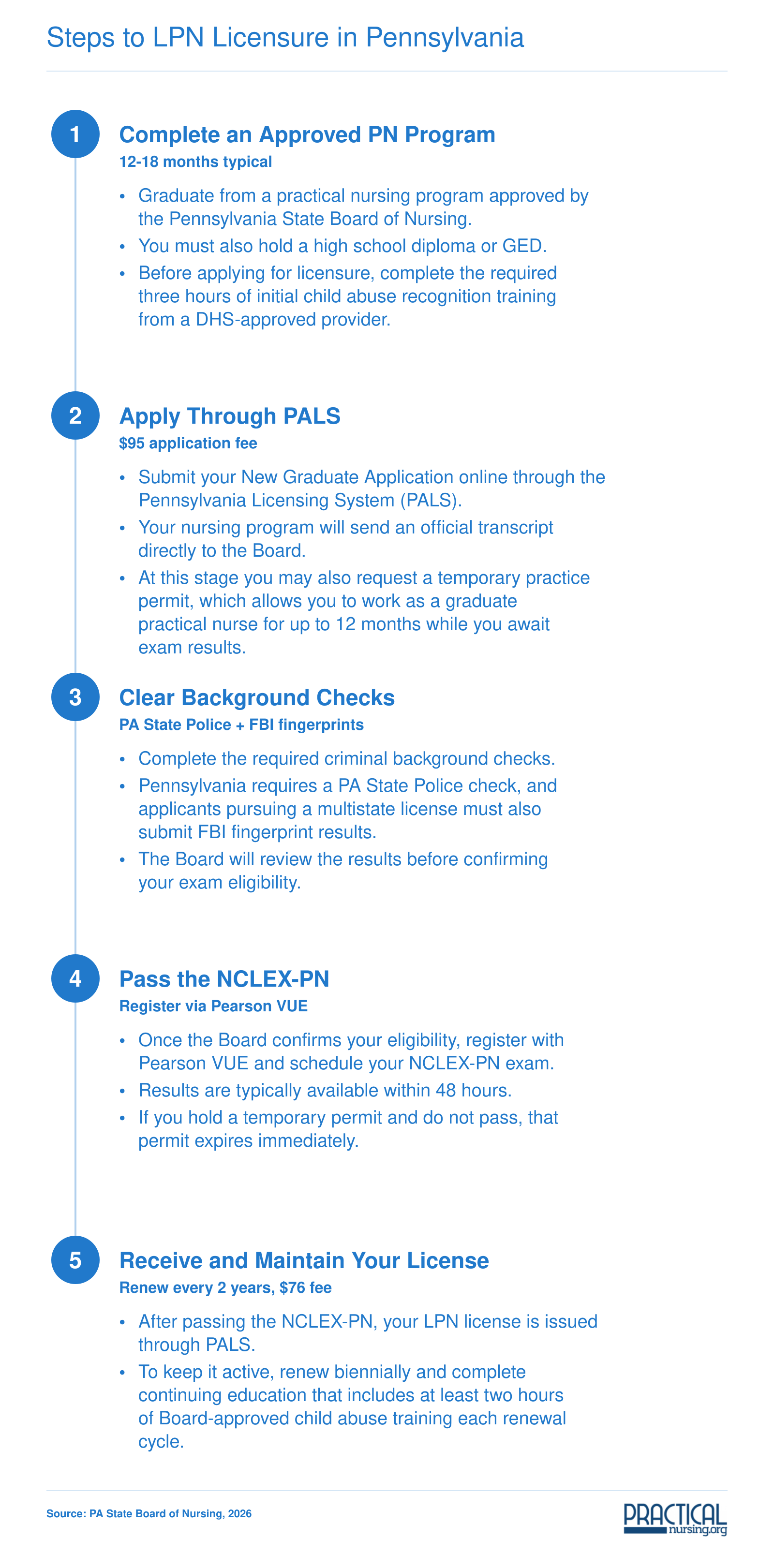 Five-step Pennsylvania LPN licensure process from program completion through biennial renewal, with fees and timelines for 2026