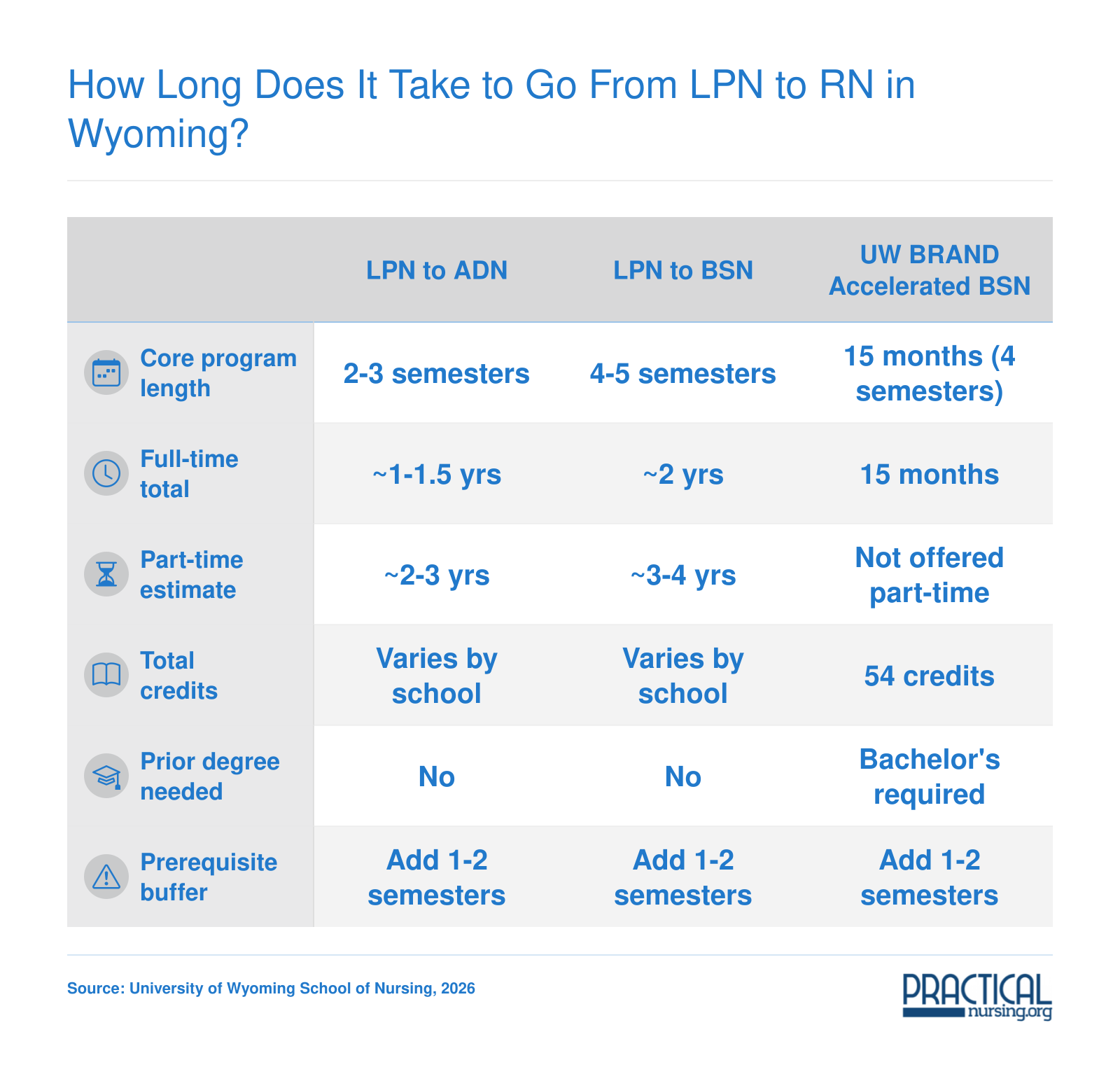 Side-by-side timeline comparison of LPN to ADN, LPN to BSN, and UW BRAND accelerated BSN paths showing program length, full-time and part-time estimates, and credit totals