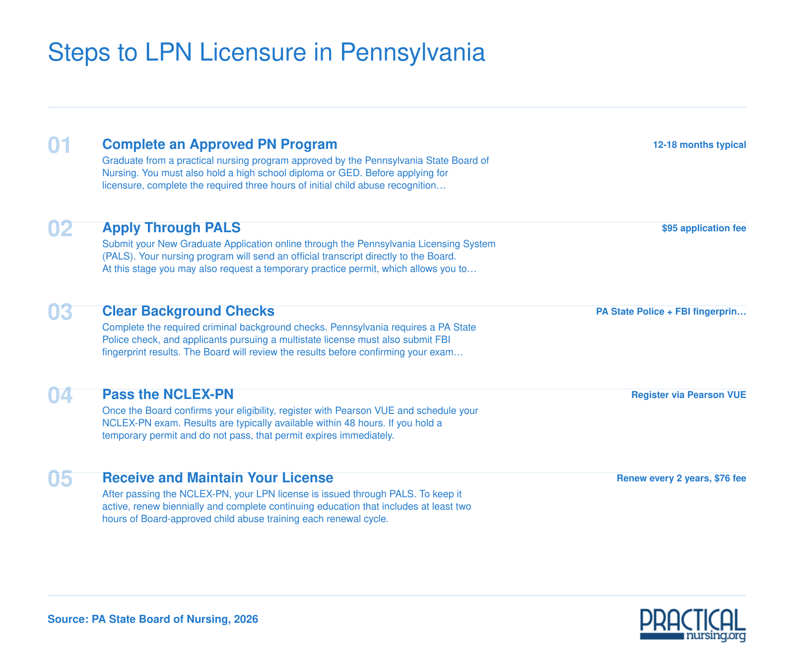 Five-step Pennsylvania LPN licensure process from program completion through biennial renewal, with fees and timelines for 2026