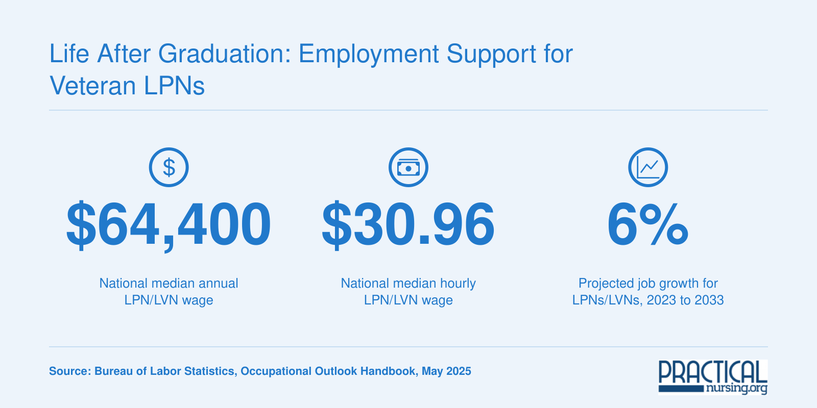 National LPN median salary of $64,400 per year and $30.96 per hour as of May 2025, with 6% projected job growth through 2033