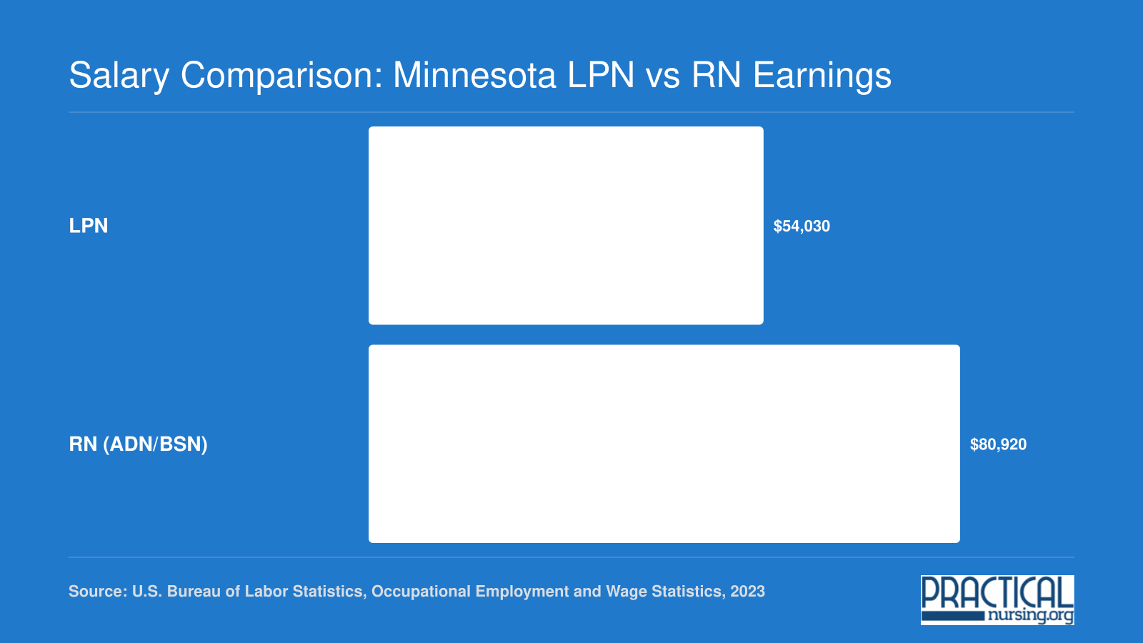Minnesota median annual salary of $54,030 for LPNs compared to $80,920 for RNs, per 2023 BLS data