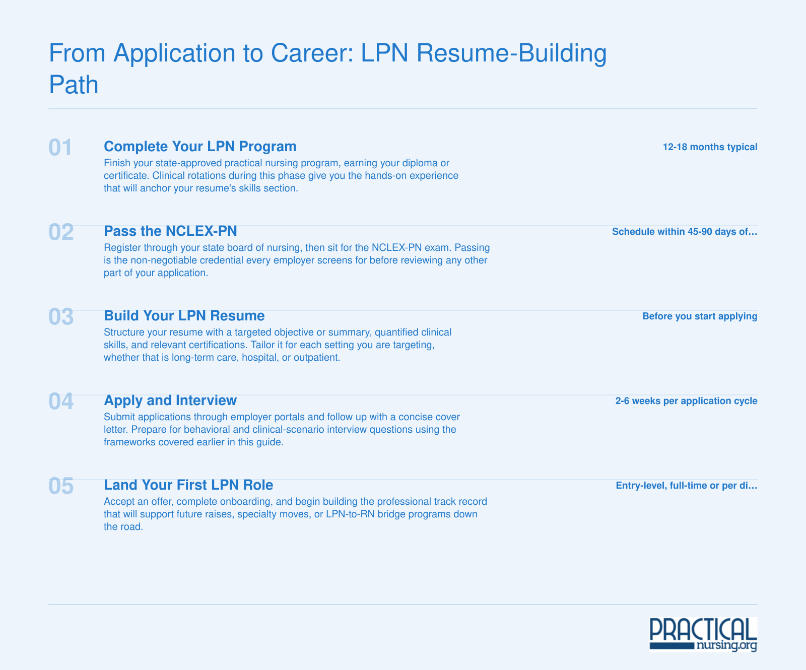 Five-step timeline from LPN program completion through NCLEX-PN, resume building, interviewing, and landing a first LPN job