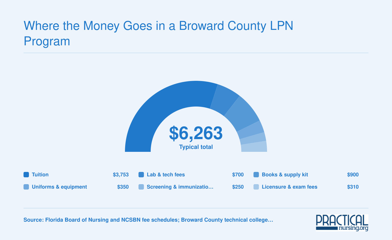 Representative $6,263 Broward County LPN program cost split across tuition, fees, books, uniforms, health screening, and licensure