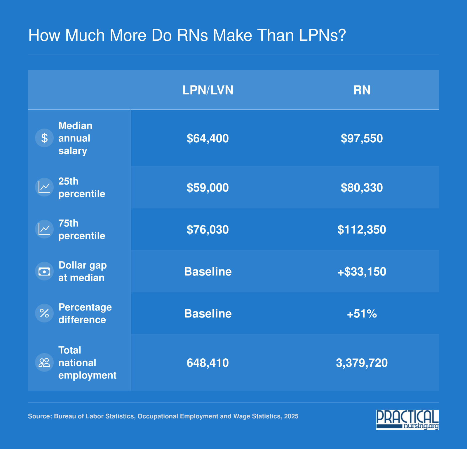 Side-by-side comparison of LPN and RN national salaries showing median pay of $64,400 versus $97,550 and total employment of 648,410 versus 3,379,720 as of 2025 BLS data