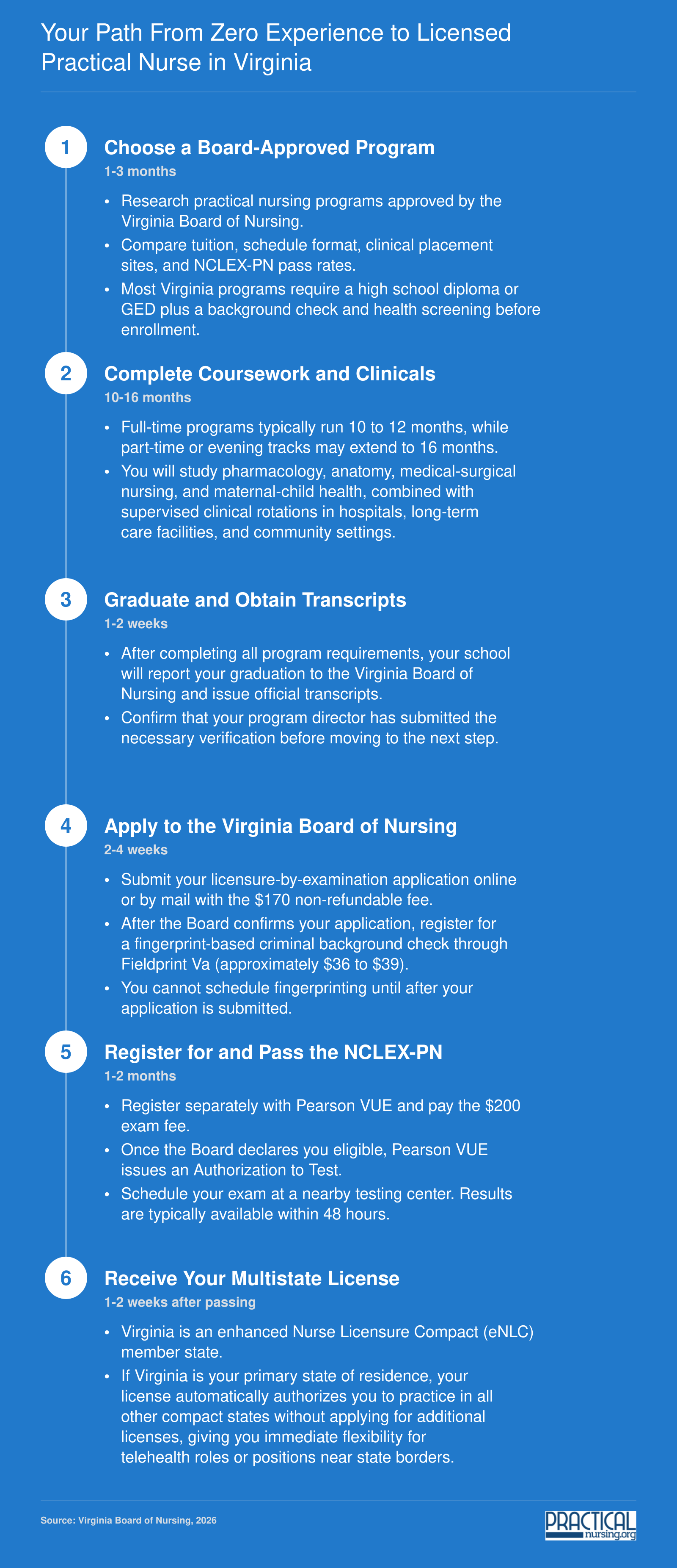 Six-step timeline from choosing an LPN program to earning a multistate Virginia license, spanning roughly 12 to 18 months total