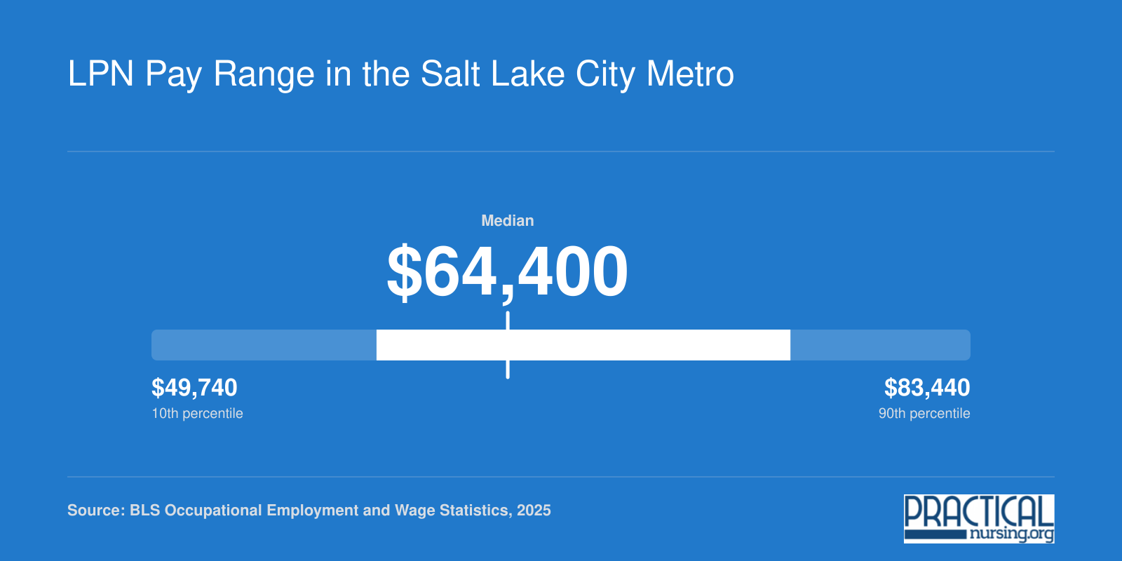 National LPN wages in 2025: $49,740 at the 10th percentile, $64,400 median, $83,440 at the 90th
