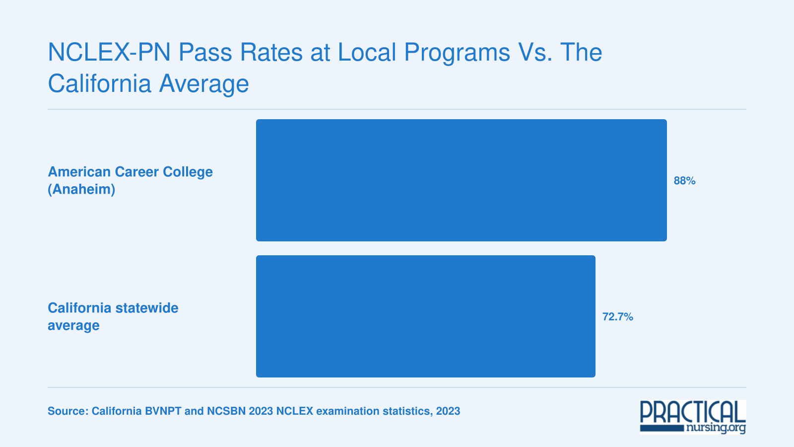 Anaheim vocational nursing program passed 88% of first-time NCLEX-PN candidates in 2023 versus 72.7% statewide in California