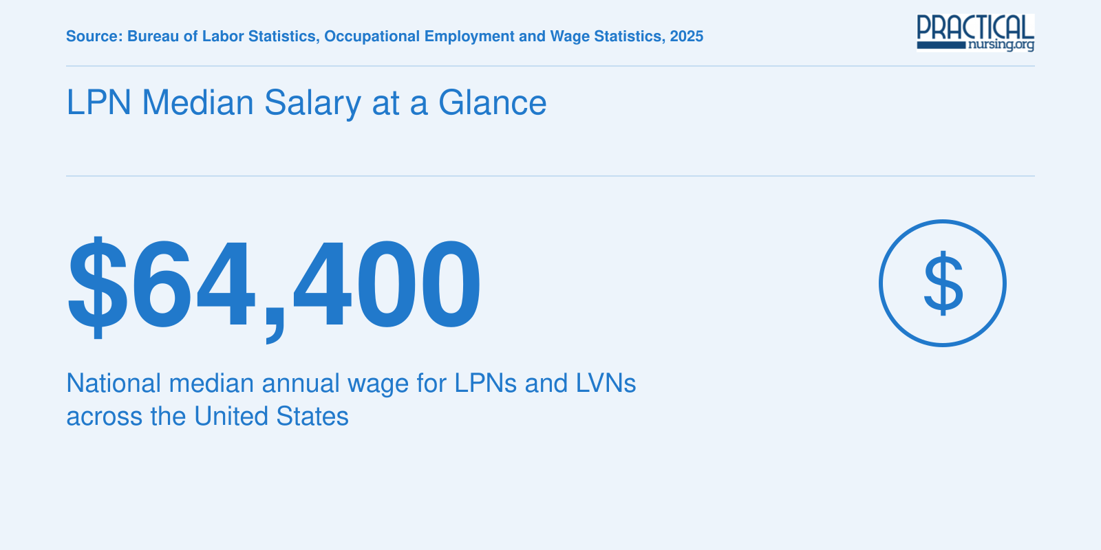 National median annual wage of $64,400 for Licensed Practical and Licensed Vocational Nurses in 2025, per BLS data