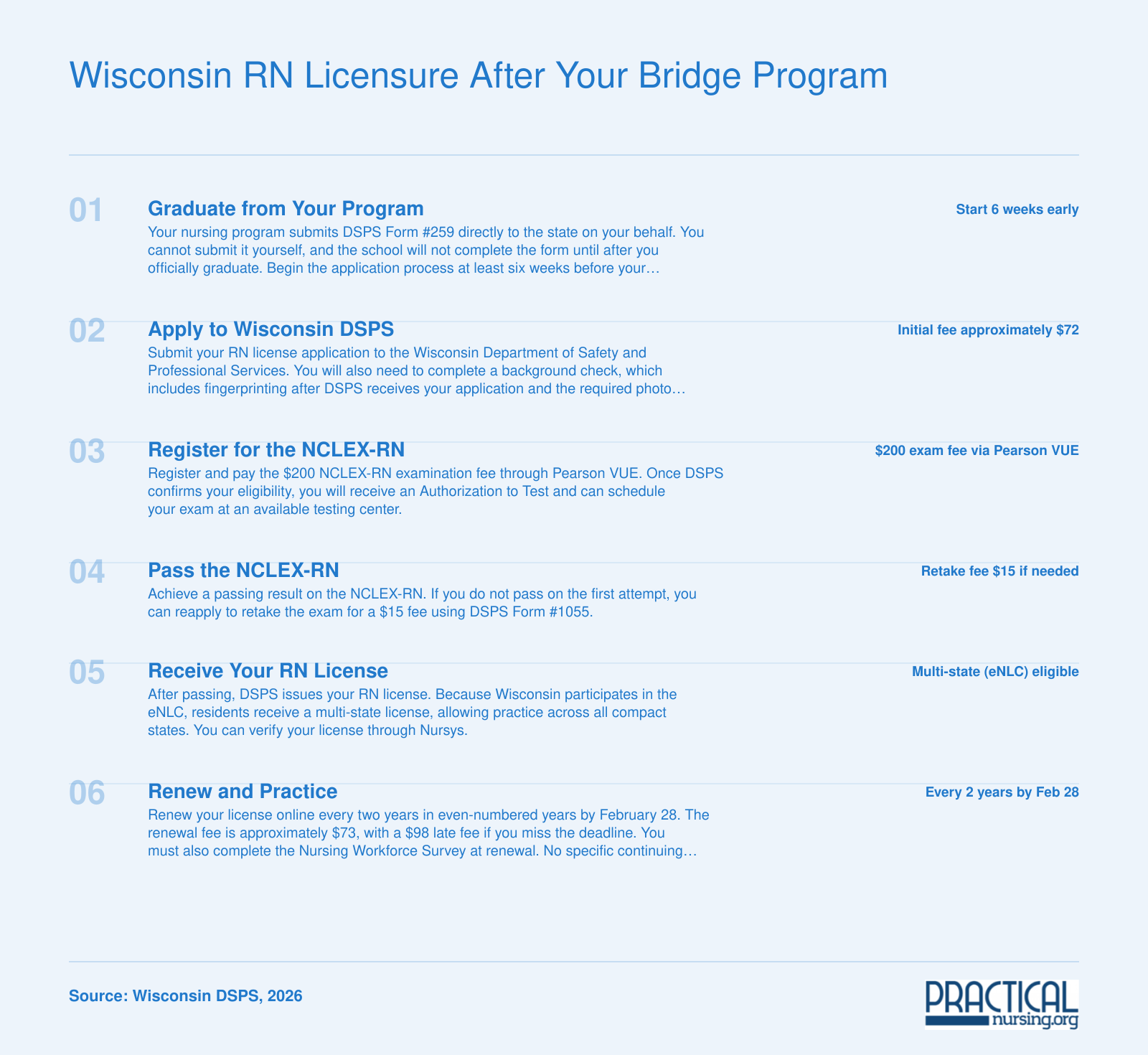 Six-step RN licensure process in Wisconsin from bridge program graduation through DSPS application, NCLEX-RN exam, and biennial renewal