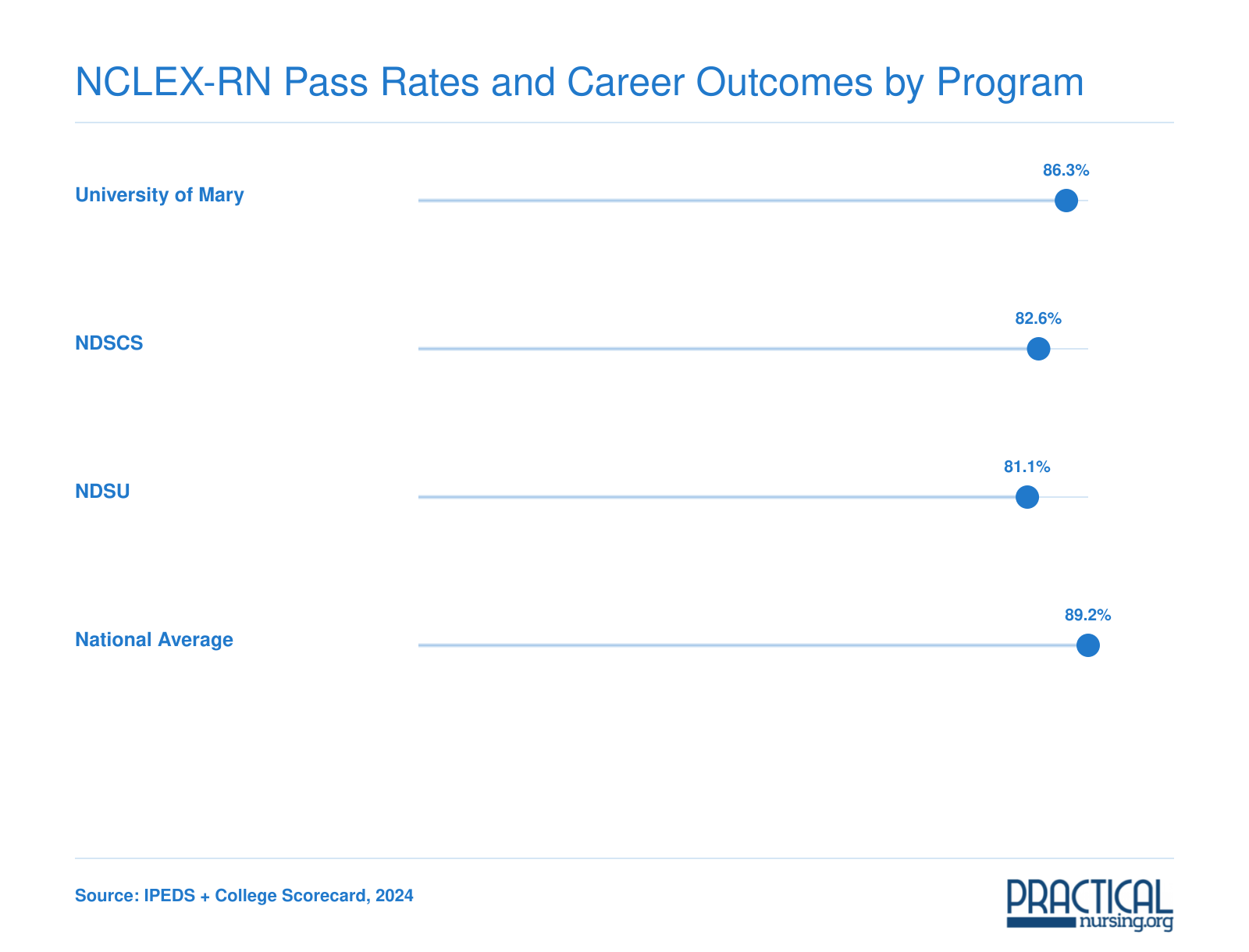 NCLEX-RN first-time pass rates for three North Dakota LPN bridge programs compared with the national average, 2024 data