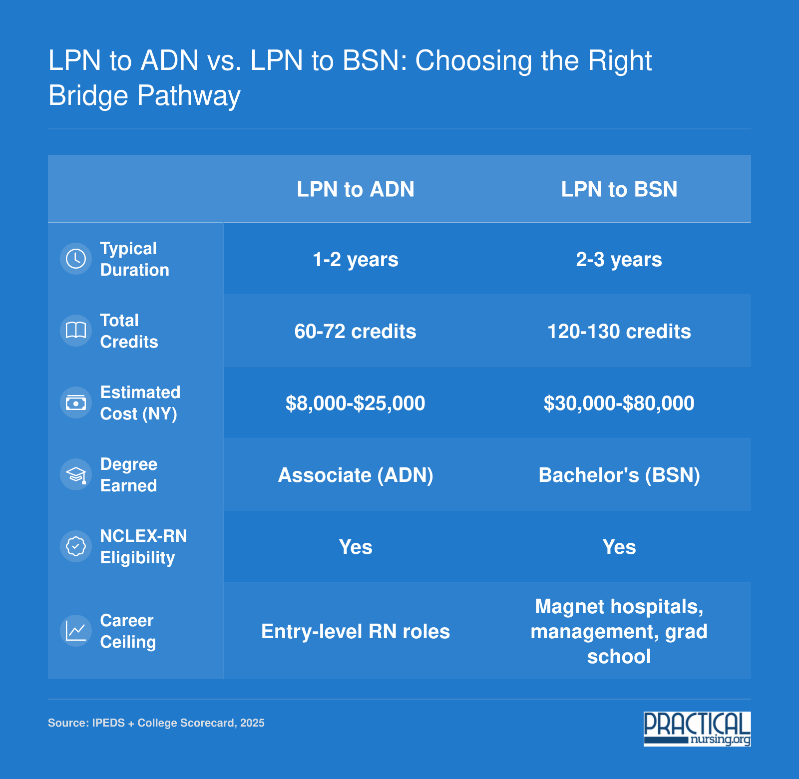 LPN to ADN vs. LPN to BSN: Choosing the Right Bridge Pathway