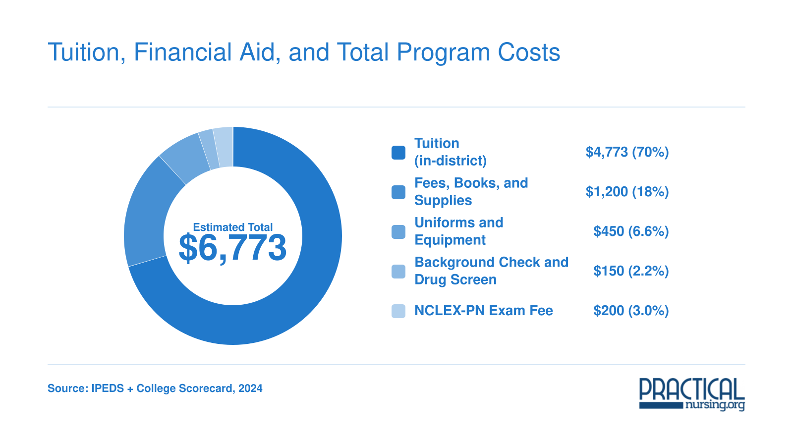 Estimated total LVN program cost of $6,773 at South Plains College for in-district students, broken into tuition, fees, supplies, uniforms, and exam costs