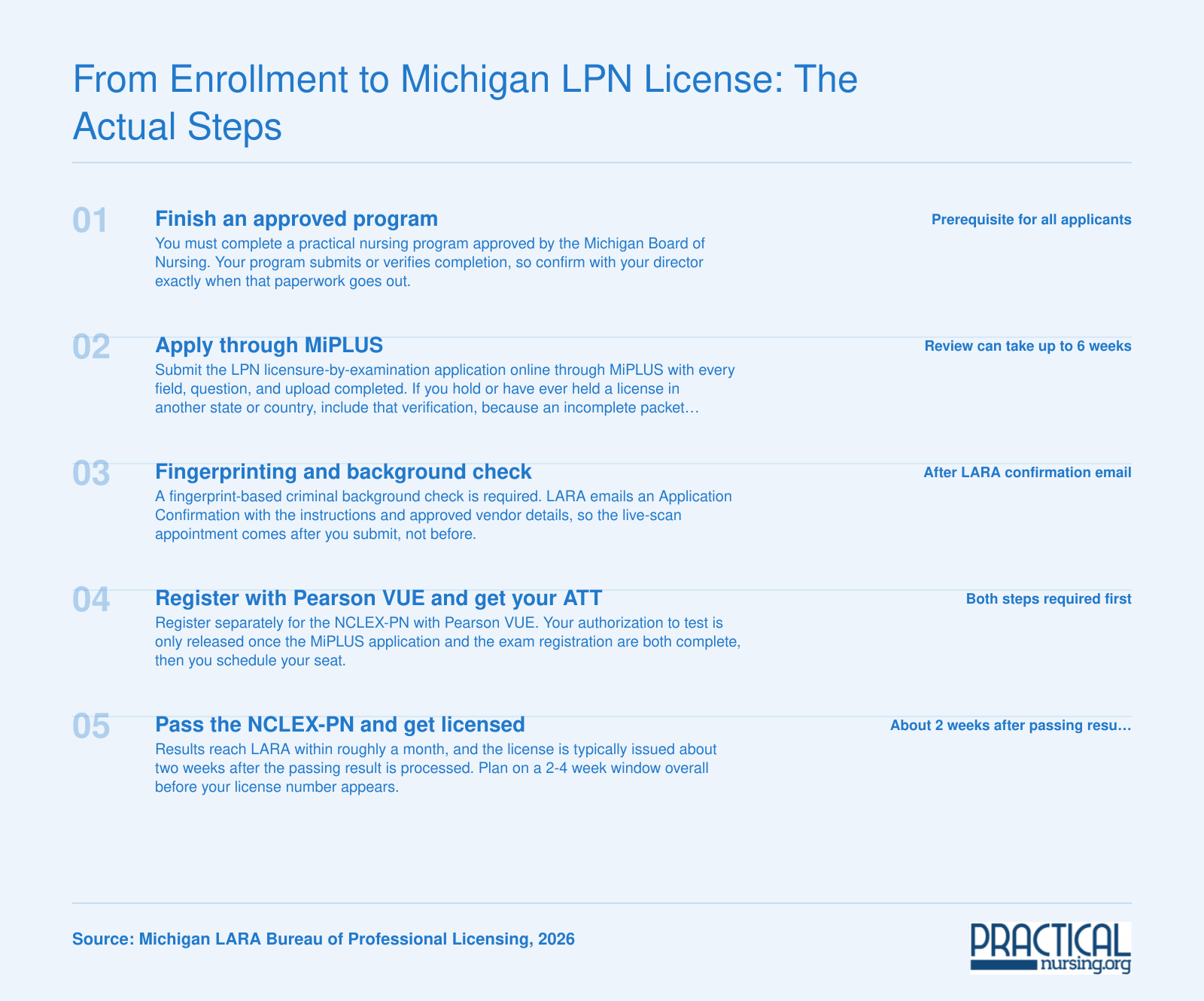 Five-step Michigan LPN licensure path from approved program through NCLEX-PN to license issued in about two weeks