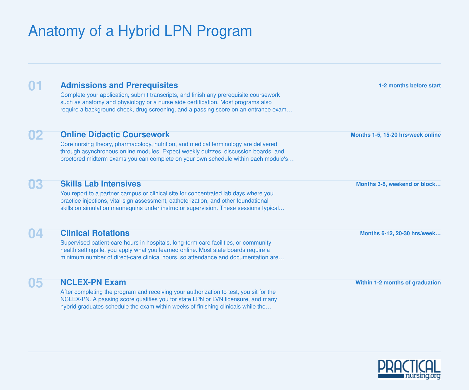Five-step timeline of a hybrid LPN program from admissions through NCLEX-PN, spanning roughly 12 to 14 months total