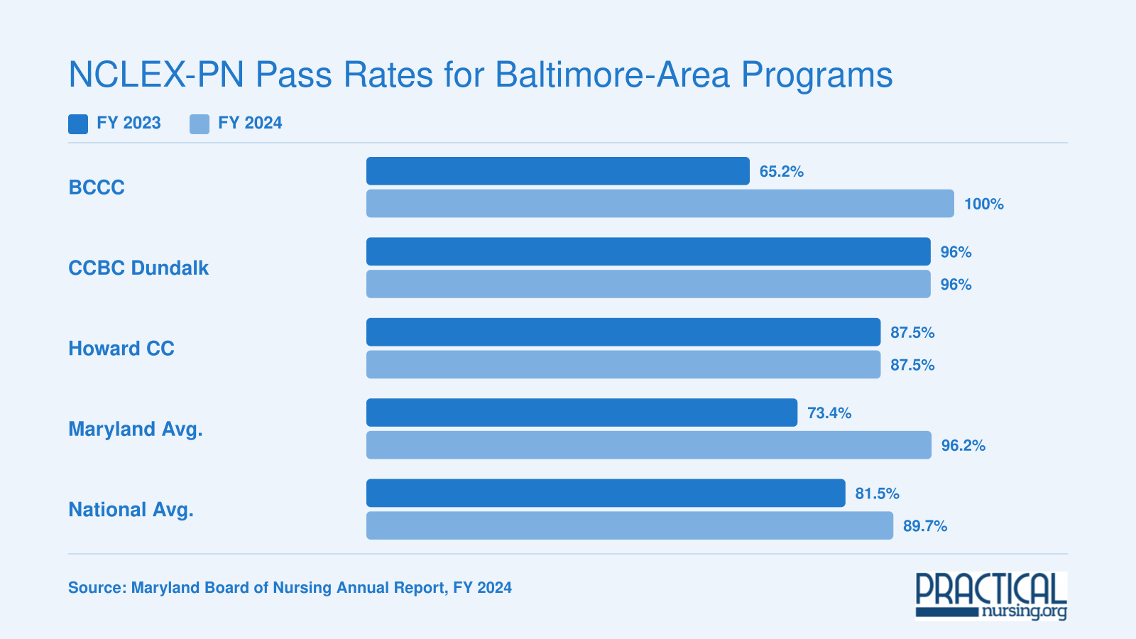 First-time NCLEX-PN pass rates for BCCC, CCBC Dundalk, Howard CC, Maryland, and national averages in FY 2023 and FY 2024