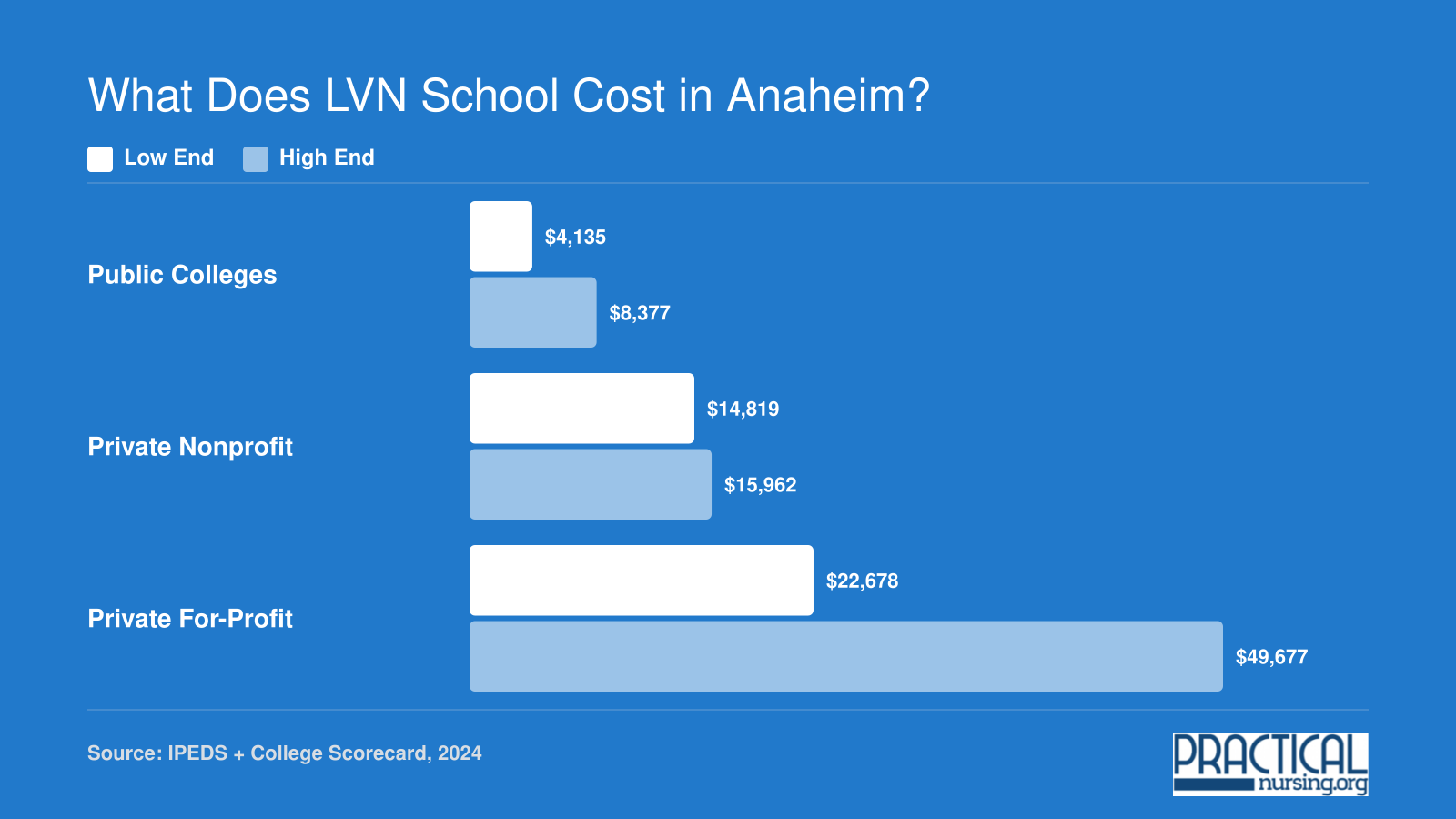 Average net price ranges for Anaheim-area LVN programs: public colleges $4,135 to $8,377, private nonprofit $14,819 to $15,962, private for-profit $22,678 to $49,677